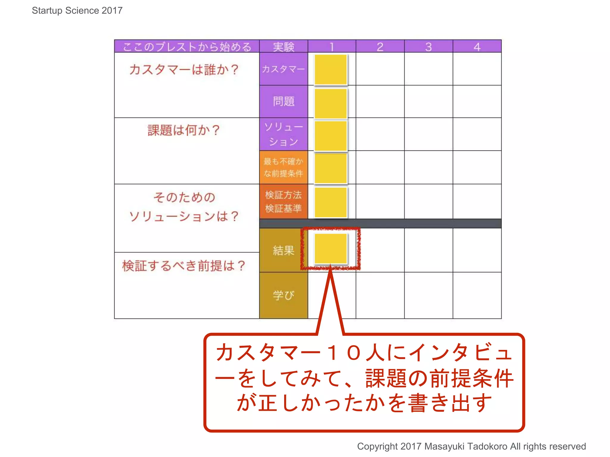カスタマー１０人にインタビュ
ーをしてみて、課題の前提条件
が正しかったかを書き出す
Copyright 2017 Masayuki Tadokoro All rights reserved
Startup Science 2017
 