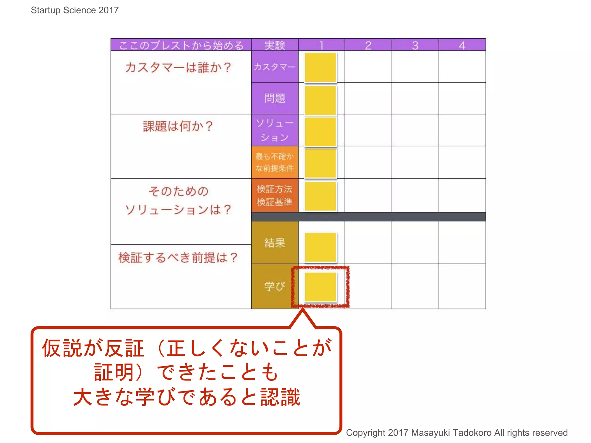 仮説が反証（正しくないことが
証明）できたことも
大きな学びであると認識
Copyright 2017 Masayuki Tadokoro All rights reserved
Startup Science 2017
 