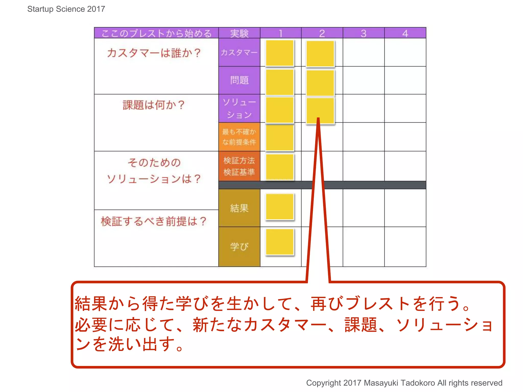 結果から得た学びを生かして、再びブレストを行う。
必要に応じて、新たなカスタマー、課題、ソリューショ
ンを洗い出す。
Copyright 2017 Masayuki Tadokoro All rights reserved
Startup Science 2017
 