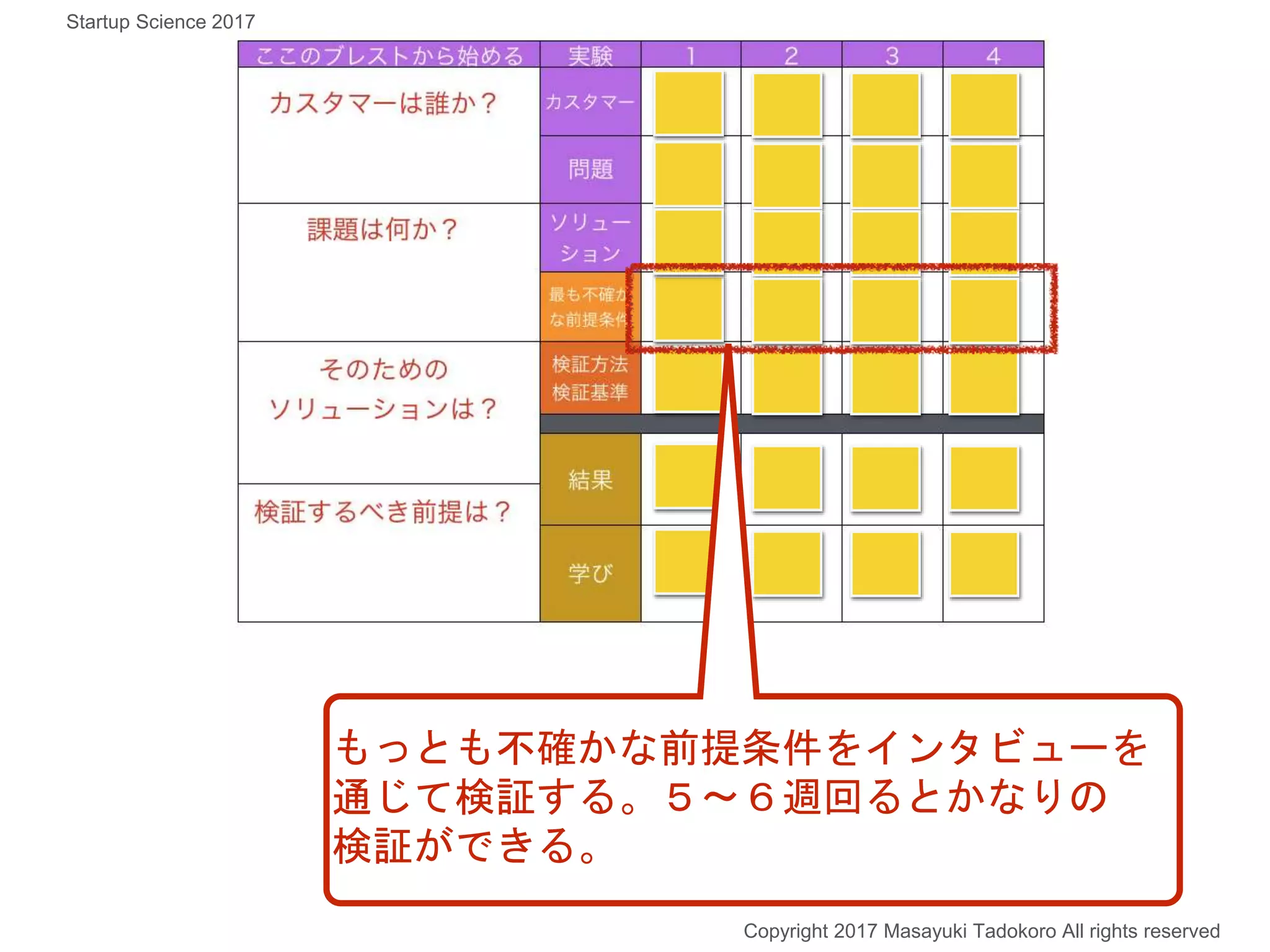 もっとも不確かな前提条件をインタビューを
通じて検証する。５〜６週回るとかなりの
検証ができる。
Copyright 2017 Masayuki Tadokoro All rights reserved
Startup Science 2017
 
