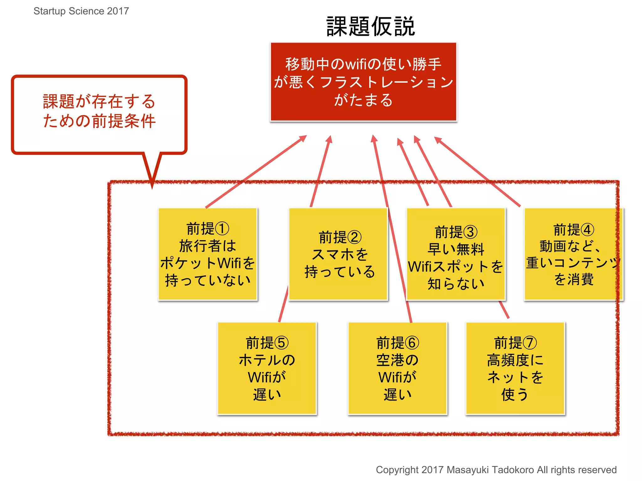 前提⑤
ホテルの
Wifiが
遅い
前提⑥
空港の
Wifiが
遅い
前提⑦
高頻度に
ネットを
使う
課題仮説
前提①
旅行者は
ポケットWifiを
持っていない
前提④
動画など、
重いコンテンツ
を消費
Copyright 2017 Masayuki Tadokoro All rights reserved
課題が存在する
ための前提条件
前提③
早い無料
Wifiスポットを
知らない
前提②
スマホを
持っている
移動中のwifiの使い勝手
が悪くフラストレーション
がたまる
Startup Science 2017
 