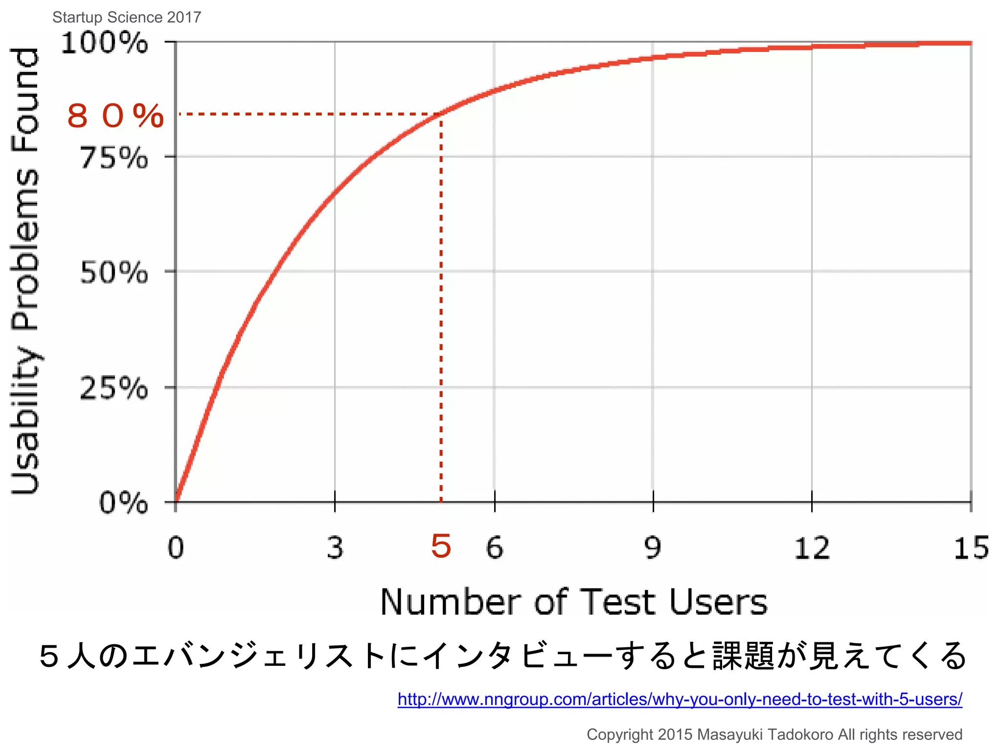 ５人のエバンジェリストにインタビューすると課題が見えてくる
８０％
５
Copyright 2015 Masayuki Tadokoro All rights reserved
http://www.nngroup.com/articles/why-you-only-need-to-test-with-5-users/
Startup Science 2017
 