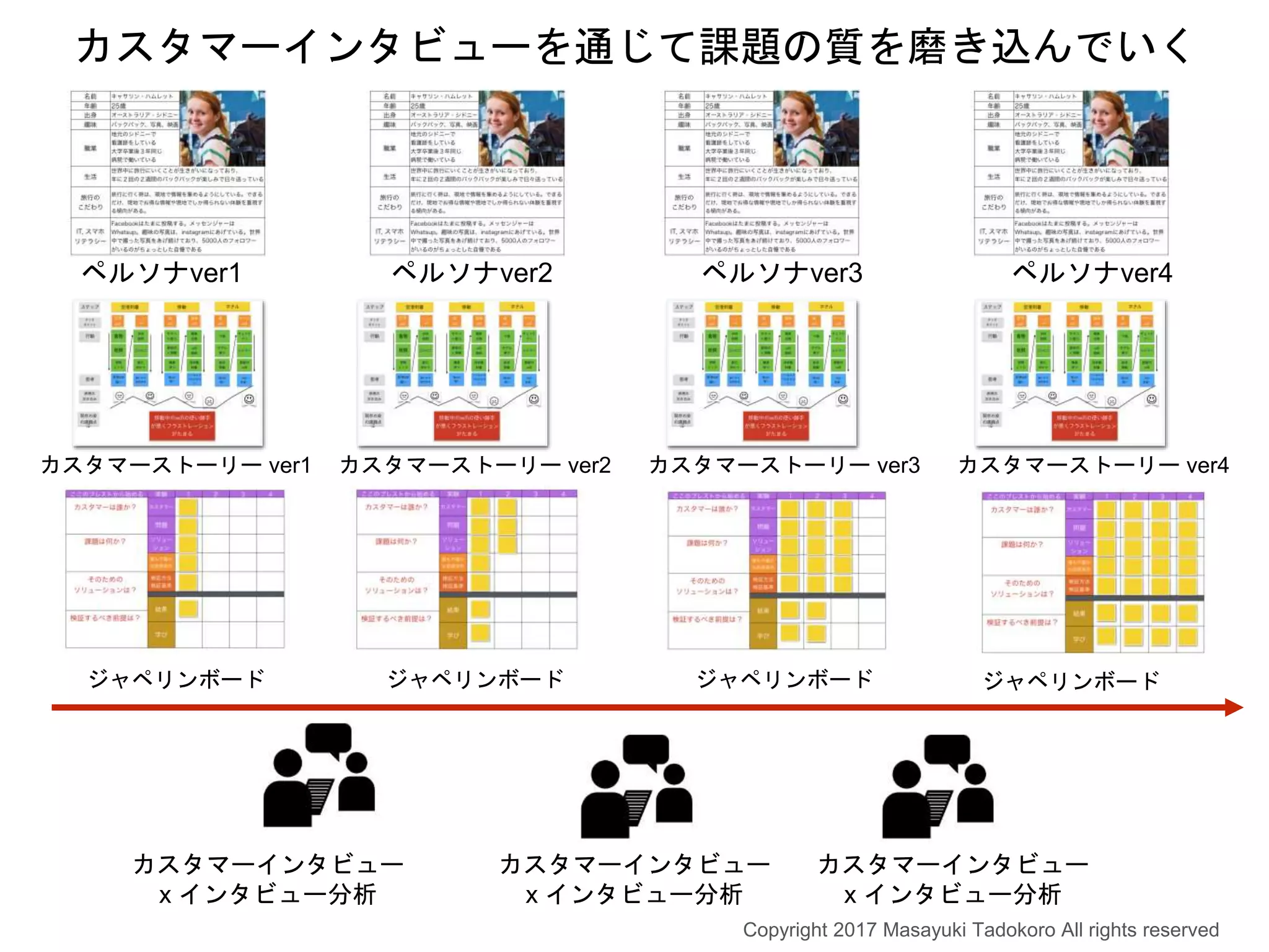 ペルソナver1 ペルソナver2 ペルソナver3 ペルソナver4
カスタマーストーリー ver1 カスタマーストーリー ver2 カスタマーストーリー ver3 カスタマーストーリー ver4
カスタマーインタビューを通じて課題の質を磨き込んでいく
ジャペリンボード ジャペリンボード ジャペリンボード ジャペリンボード
カスタマーインタビュー
x インタビュー分析
カスタマーインタビュー
x インタビュー分析
カスタマーインタビュー
x インタビュー分析
Copyright 2017 Masayuki Tadokoro All rights reserved
 