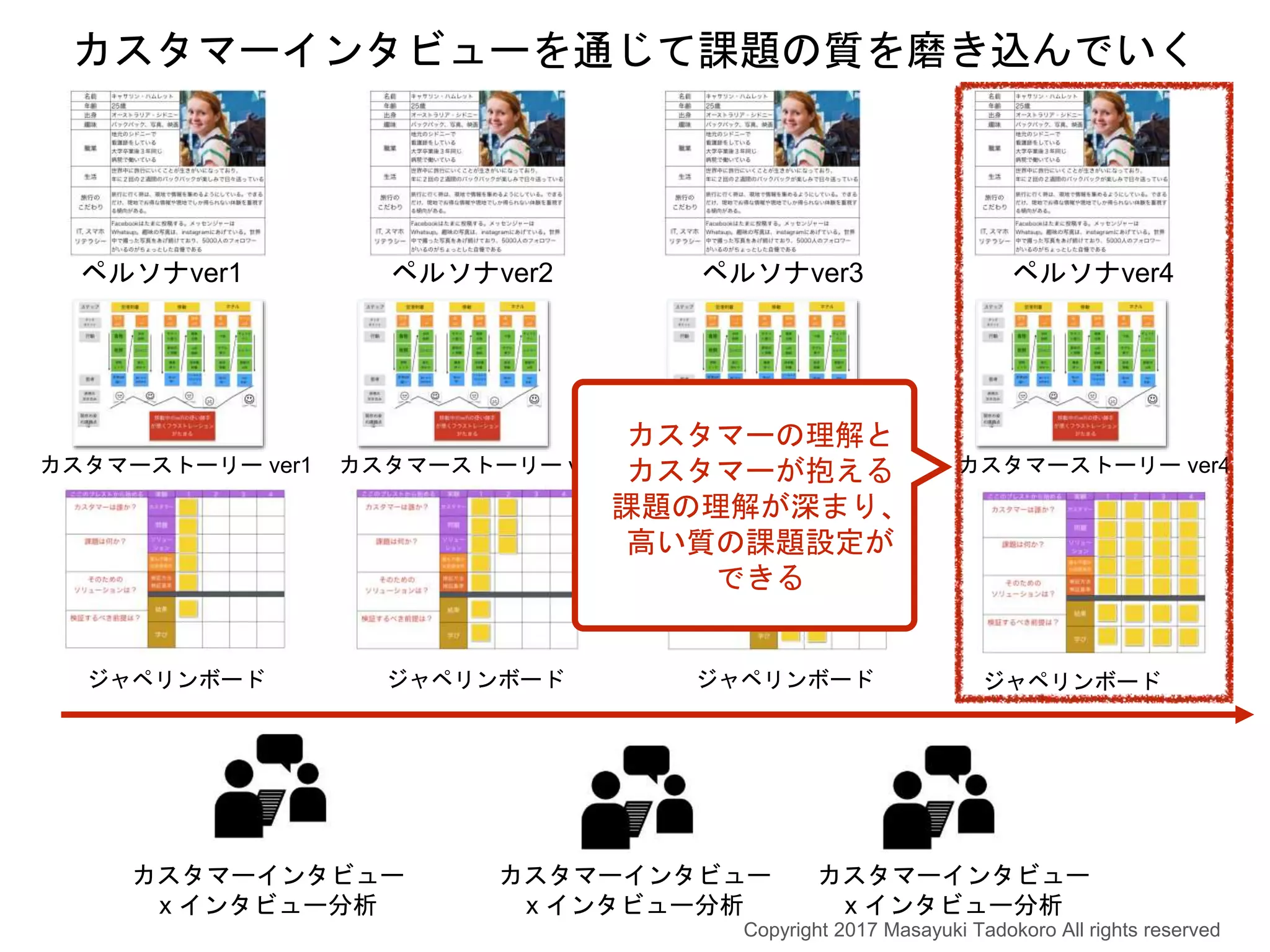 ペルソナver1 ペルソナver2 ペルソナver3 ペルソナver4
カスタマーストーリー ver1 カスタマーストーリー ver2 カスタマーストーリー ver3 カスタマーストーリー ver4
カスタマーインタビューを通じて課題の質を磨き込んでいく
カスタマーインタビュー
x インタビュー分析
ジャペリンボード ジャペリンボード ジャペリンボード ジャペリンボード
カスタマーインタビュー
x インタビュー分析
カスタマーインタビュー
x インタビュー分析
カスタマーの理解と
カスタマーが抱える
課題の理解が深まり、
高い質の課題設定が
できる
Copyright 2017 Masayuki Tadokoro All rights reserved
 