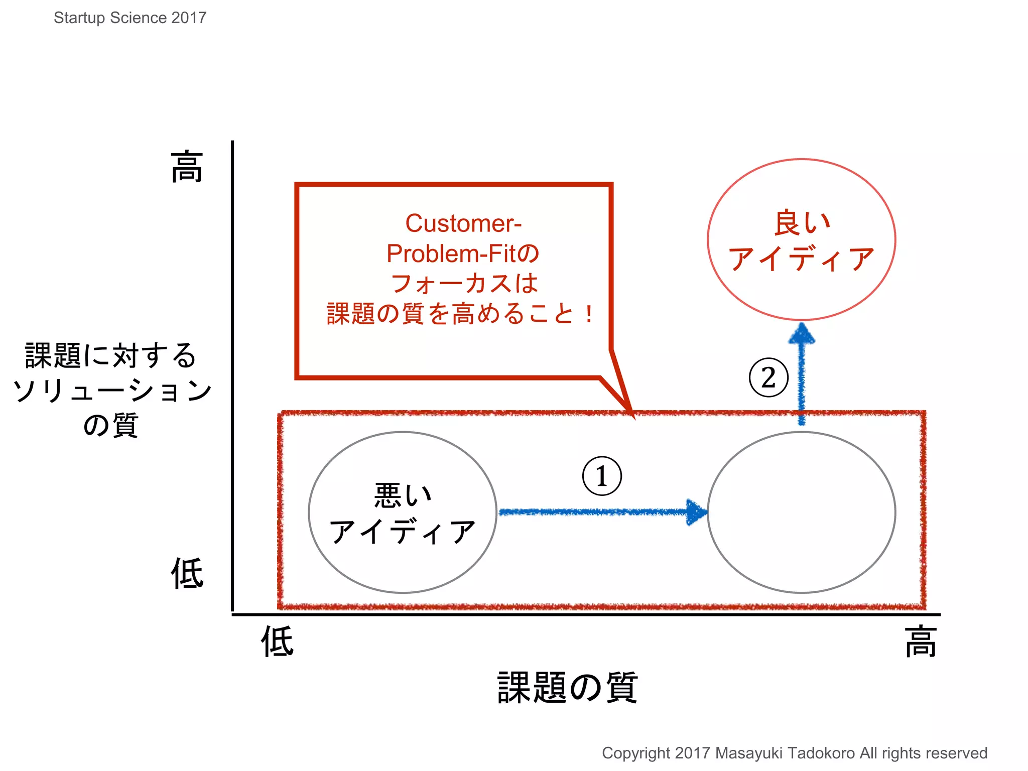 課題の質
課題に対する
ソリューション
の質
高
高低
低
①
②
良い
アイディア
悪い
アイディア
Copyright 2017 Masayuki Tadokoro All rights reserved
Customer-
Problem-Fitの
フォーカスは
課題の質を高めること！
Startup Science 2017
 