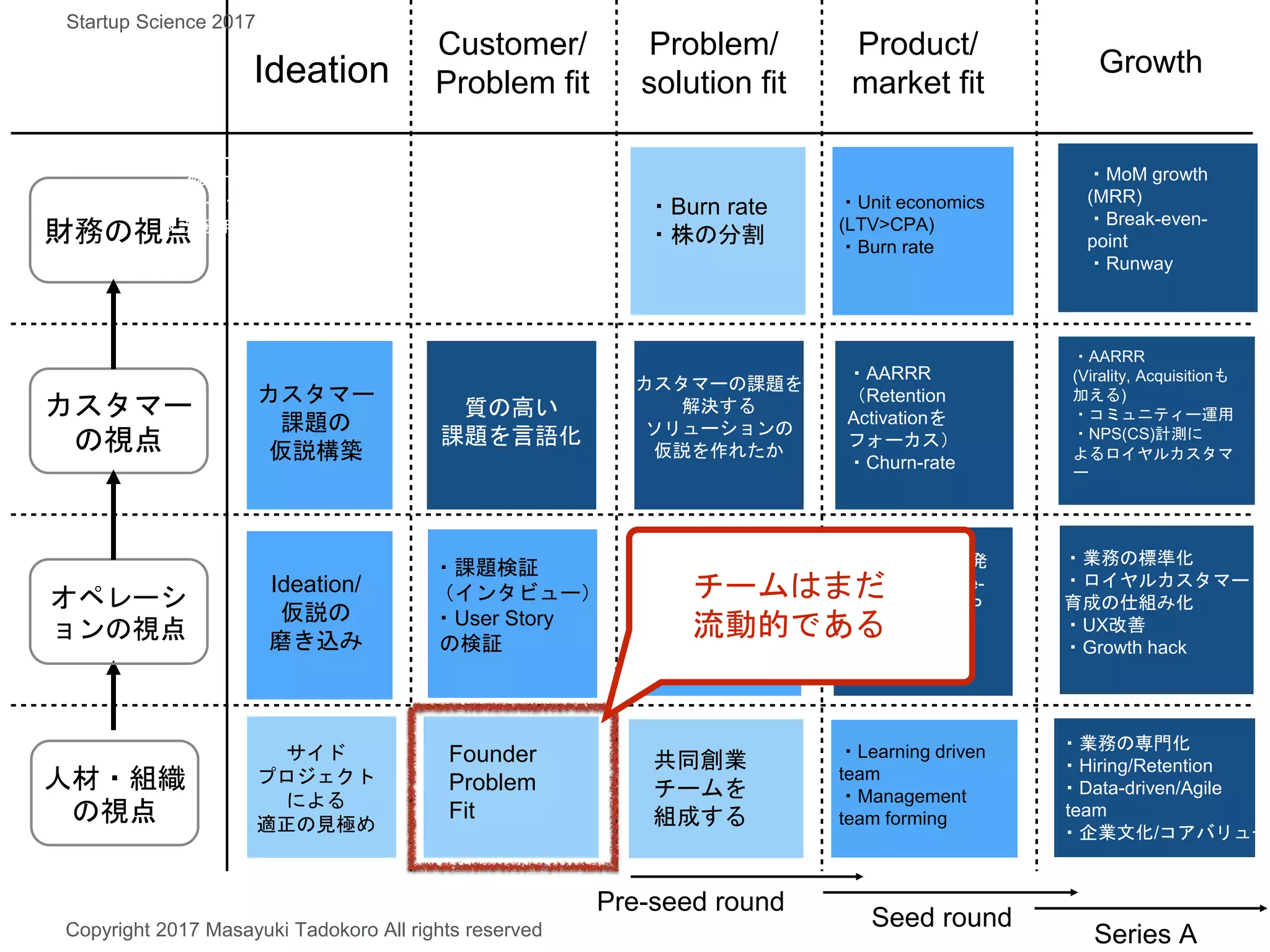 財務の視点
カスタマー
の視点
オペレーシ
ョンの視点
人材・組織
の視点
Ideation
Customer/
Problem fit
Problem/
solution fit
Product/
market fit
Growth
Ideation/
仮説の
磨き込み
サイド
プロジェクト
による
適正の見極め
質の高い
課題を言語化
・課題検証
（インタビュー）
・User Story
の検証
Founder
Problem
Fit
・Unit economics
(LTV>CPA)
・Burn rate
プロトタイプ
(MVP)の開発
共同創業
チームを
組成する
カスタマーの課題を
解決する
ソリューションの
仮説を作れたか
・AARRR
（Retention
Activationを
フォーカス）
・Churn-rate
・AARRR
(Virality, Acquisitionも
加える)
・コミュニティー運用
・NPS(CS)計測に
よるロイヤルカスタマ
ー
・MoM growth
(MRR)
・Break-even-
point
・Runway
・カスタマー開発
・Build-measure-
learn によるMVP
構築
・Pivot
・業務の標準化
・ロイヤルカスタマー
育成の仕組み化
・UX改善
・Growth hack
・業務の専門化
・Hiring/Retention
・Data-driven/Agile
team
・企業文化/コアバリュー
・Learning driven
team
・Management
team forming
・Burn rate
・株の分割
カスタマー
課題の
仮説構築
Pre-seed round
Seed round
Series A
カスタマーの課題を
解決する
ソリューションの
仮説を作れたか
チームはまだ
流動的である
Copyright 2017 Masayuki Tadokoro All rights reserved
Startup Science 2017
 