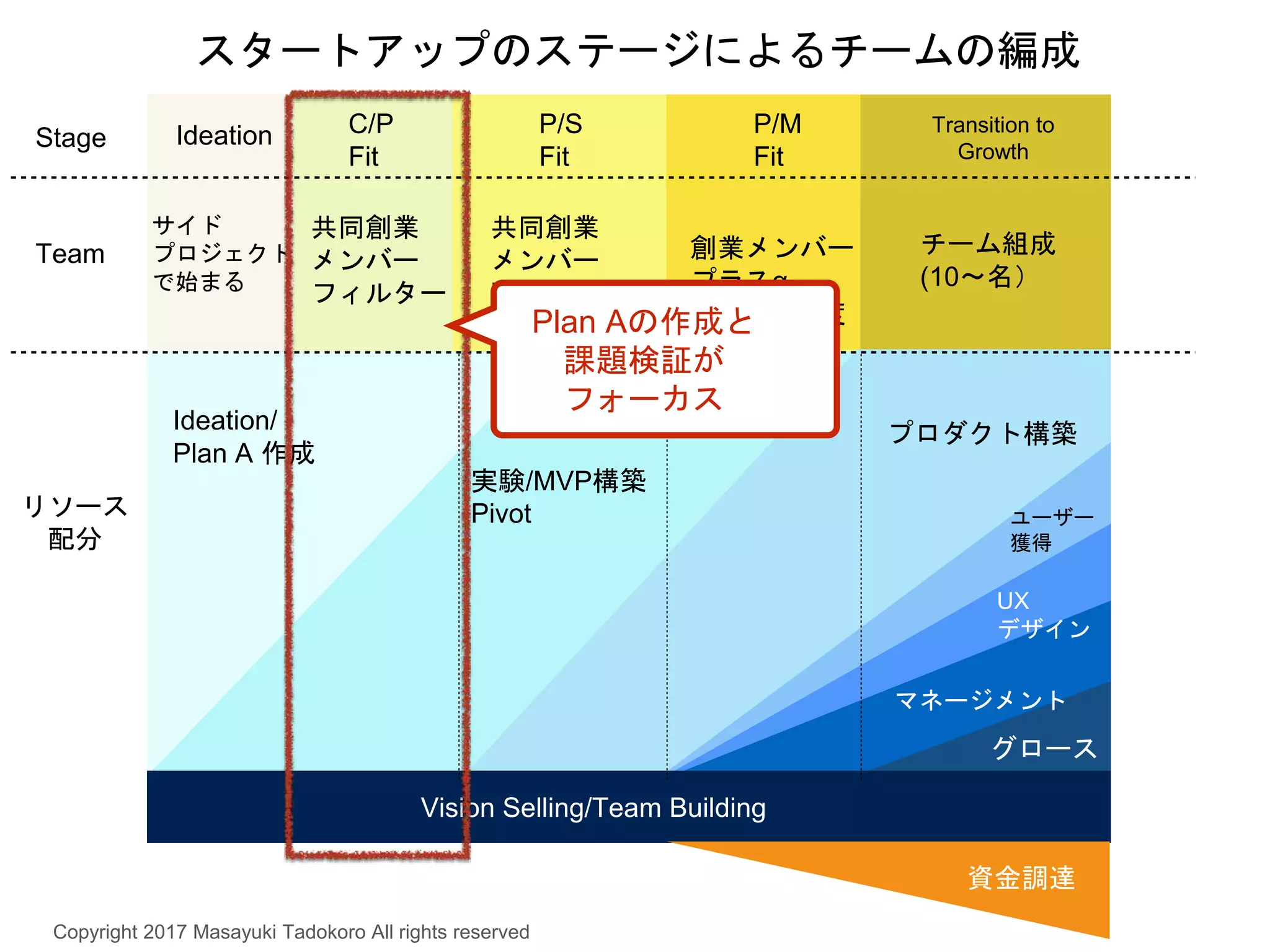 専門性特化型
エンジニア
技術志向エンジニア
P/S
Fit
共同創業
メンバー
Fix
実験/MVP構築
Pivot
プロダクト構築
ユーザー
獲得
グロース
マネージメント
Ideation/
Plan A 作成
C/P
Fit
共同創業
メンバー
フィルター
Ideation P/M
Fit
チーム組成
(10〜名）
創業メンバー
プラスα
３-10 名程度
s
スタートアップのステージによるチームの編成
サイド
プロジェクト
で始まる
UX
デザイン
Vision Selling/Team Building
Copyright 2017 Masayuki Tadokoro All rights reserved
Transition to
Growth
Stage
リソース
配分
Team
資金調達
Plan Aの作成と
課題検証が
フォーカス
 