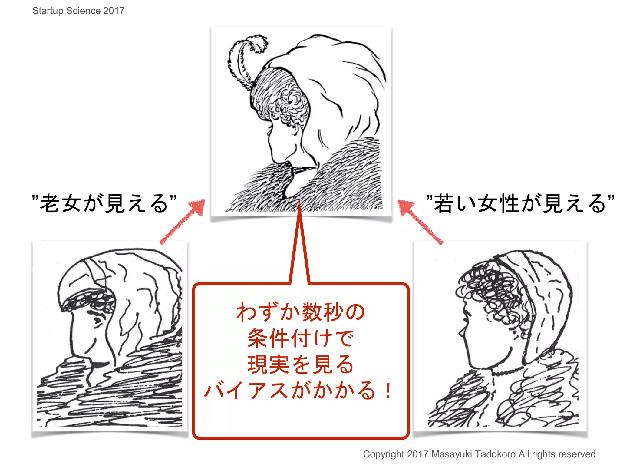 ”老女が見える” ”若い女性が見える”
Copyright 2017 Masayuki Tadokoro All rights reserved
わずか数秒の
条件付けで
現実を見る
バイアスがかかる！
Startup Science 2017
 