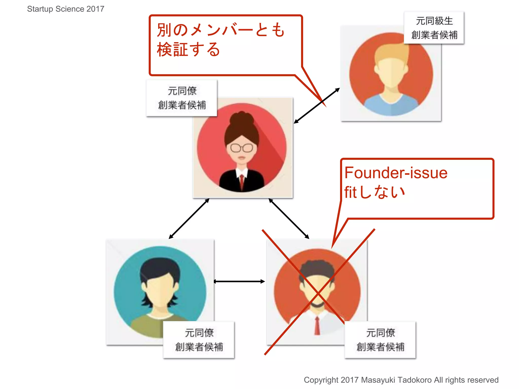 Founder-issue
fitしない
別のメンバーとも
検証する
Copyright 2017 Masayuki Tadokoro All rights reserved
Startup Science 2017
 