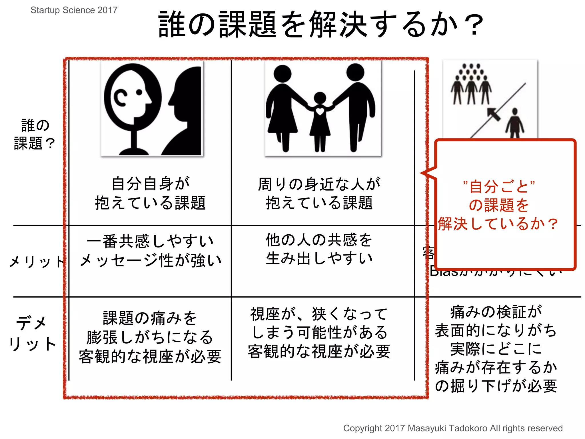 自分自身が
抱えている課題
一番共感しやすい
メッセージ性が強い
課題の痛みを
膨張しがちになる
客観的な視座が必要
周りの身近な人が
抱えている課題
他の人の共感を
生み出しやすい
視座が、狭くなって
しまう可能性がある
客観的な視座が必要
第三者が
抱えている課題
痛みの検証が
表面的になりがち
実際にどこに
痛みが存在するか
の掘り下げが必要
誰の課題を解決するか？
メリット
デメ
リット
誰の
課題？
客観的な視座を持てる
Biasがかかりにくい
”自分ごと”
の課題を
解決しているか？
Copyright 2017 Masayuki Tadokoro All rights reserved
Startup Science 2017
 