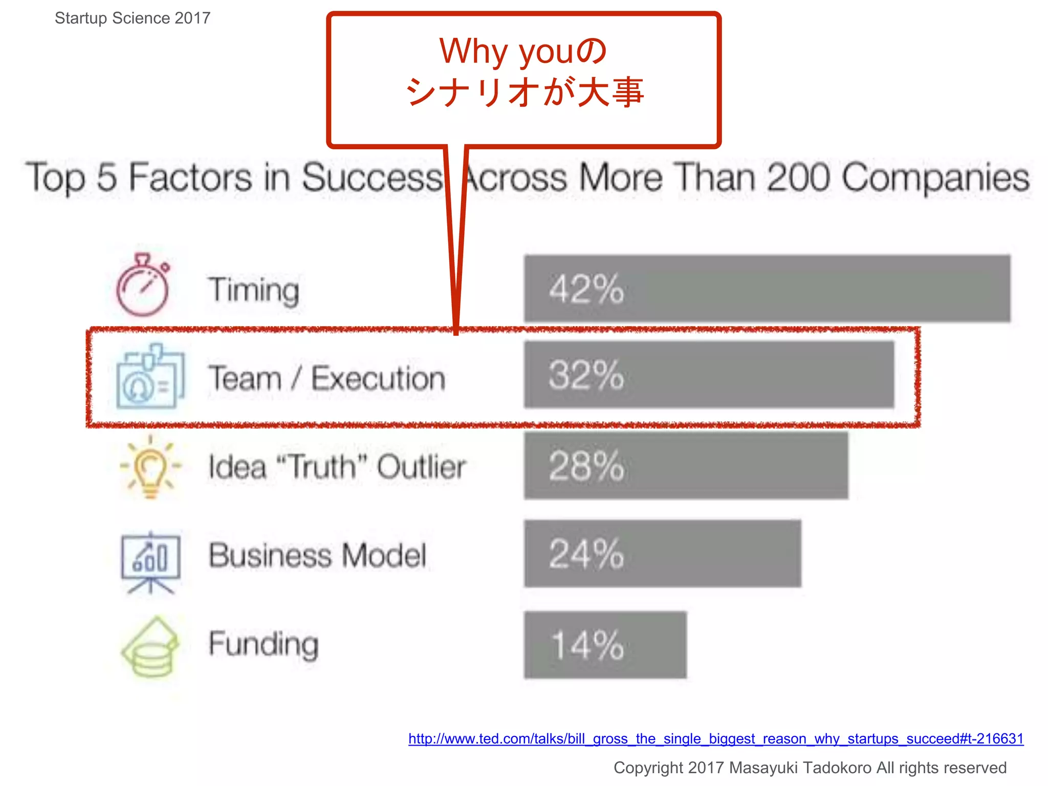 Copyright 2017 Masayuki Tadokoro All rights reserved
Why youの
シナリオが大事
http://www.ted.com/talks/bill_gross_the_single_biggest_reason_why_startups_succeed#t-216631
Startup Science 2017
 
