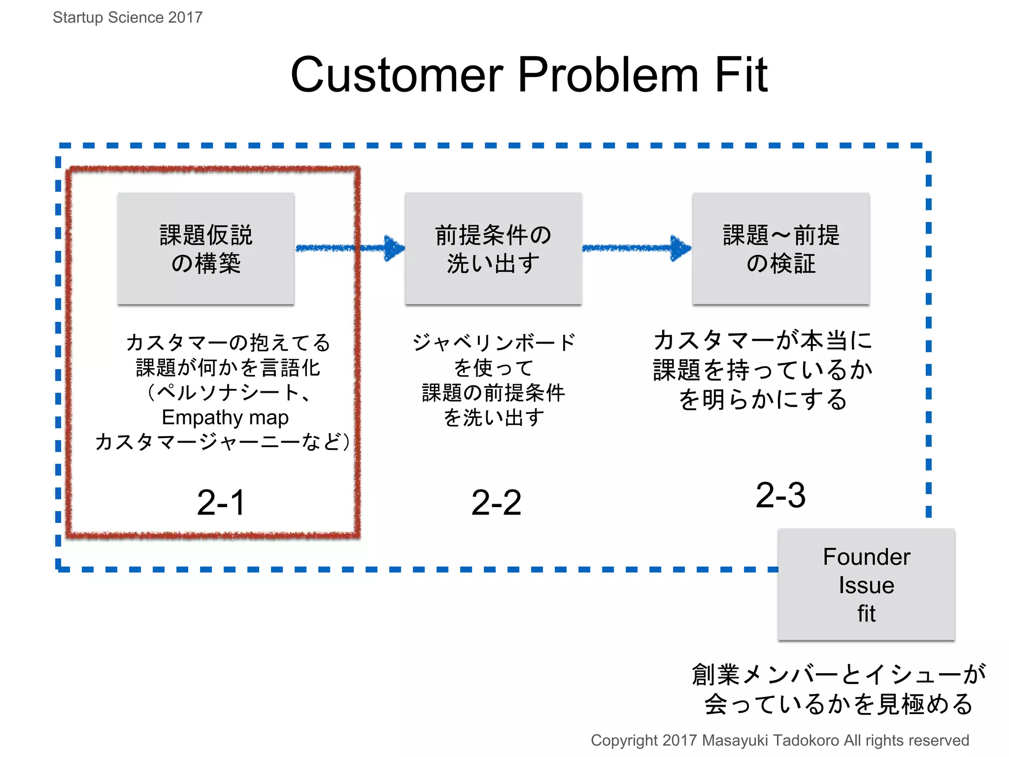 Customer Problem Fit
課題〜前提
の検証
課題仮説
の構築
カスタマーの抱えてる
課題が何かを言語化
（ペルソナシート、
Empathy map
カスタマージャーニーなど）
カスタマーが本当に
課題を持っているか
を明らかにする
2-1 2-3
前提条件の
洗い出す
ジャベリンボード
を使って
課題の前提条件
を洗い出す
2-2
創業メンバーとイシューが
会っているかを見極める
Founder
Issue
fit
Copyright 2017 Masayuki Tadokoro All rights reserved
Startup Science 2017
 