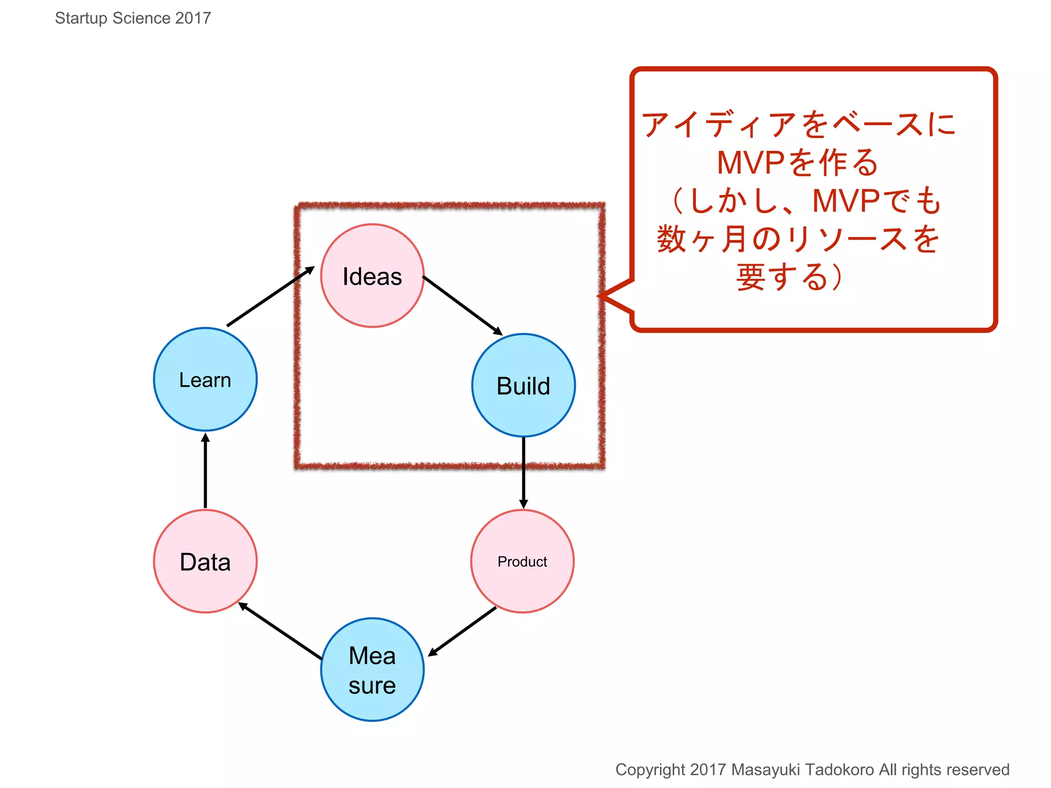 Build
Ideas
Product
Mea
sure
Data
Learn
アイディアをベースに
MVPを作る
（しかし、MVPでも
数ヶ月のリソースを
要する）
Copyright 2017 Masayuki Tadokoro All rights reserved
Startup Science 2017
 