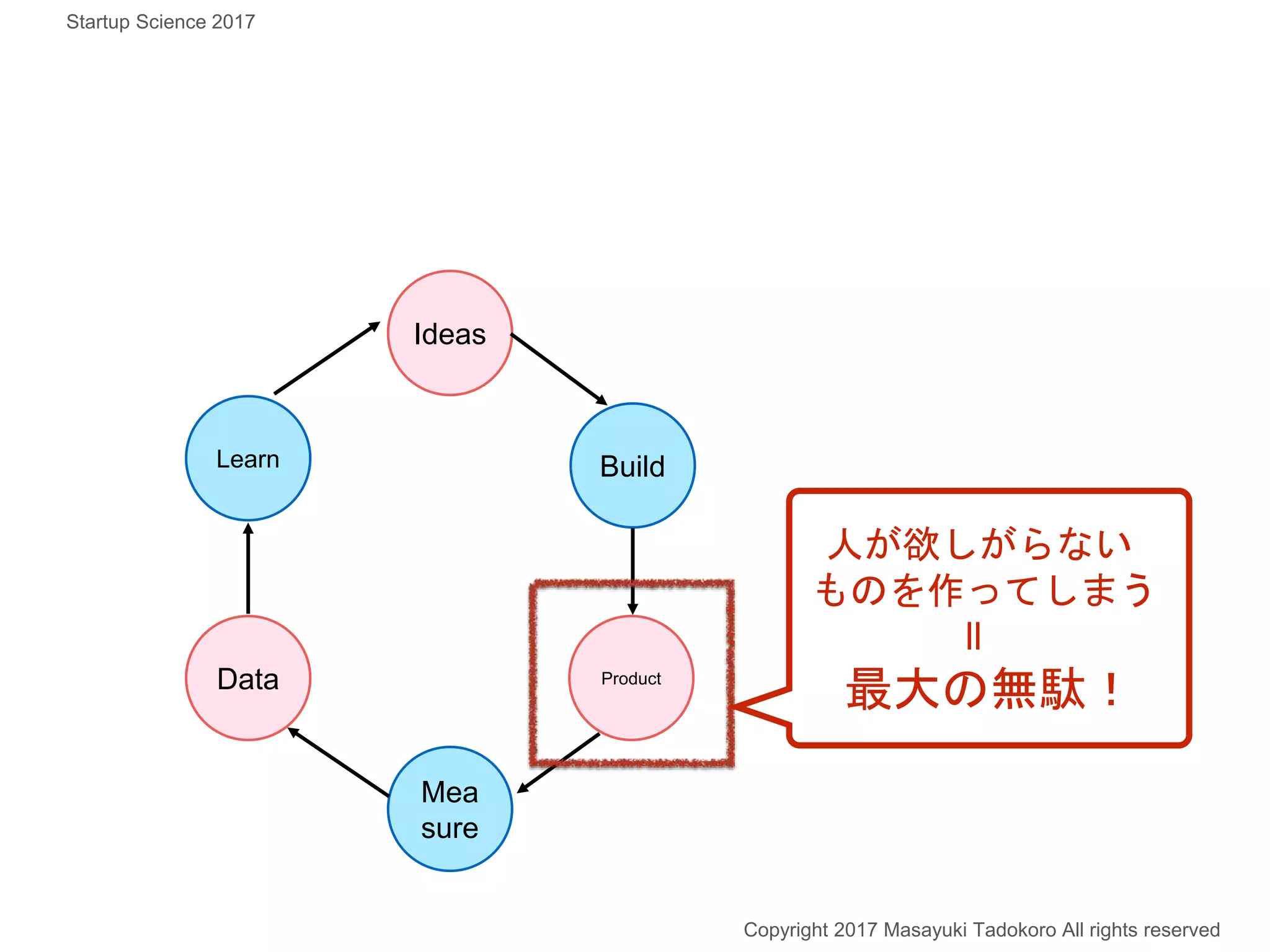 Build
Ideas
Product
Mea
sure
Data
Learn
人が欲しがらない
ものを作ってしまう
ll
最大の無駄！
Copyright 2017 Masayuki Tadokoro All rights reserved
Startup Science 2017
 