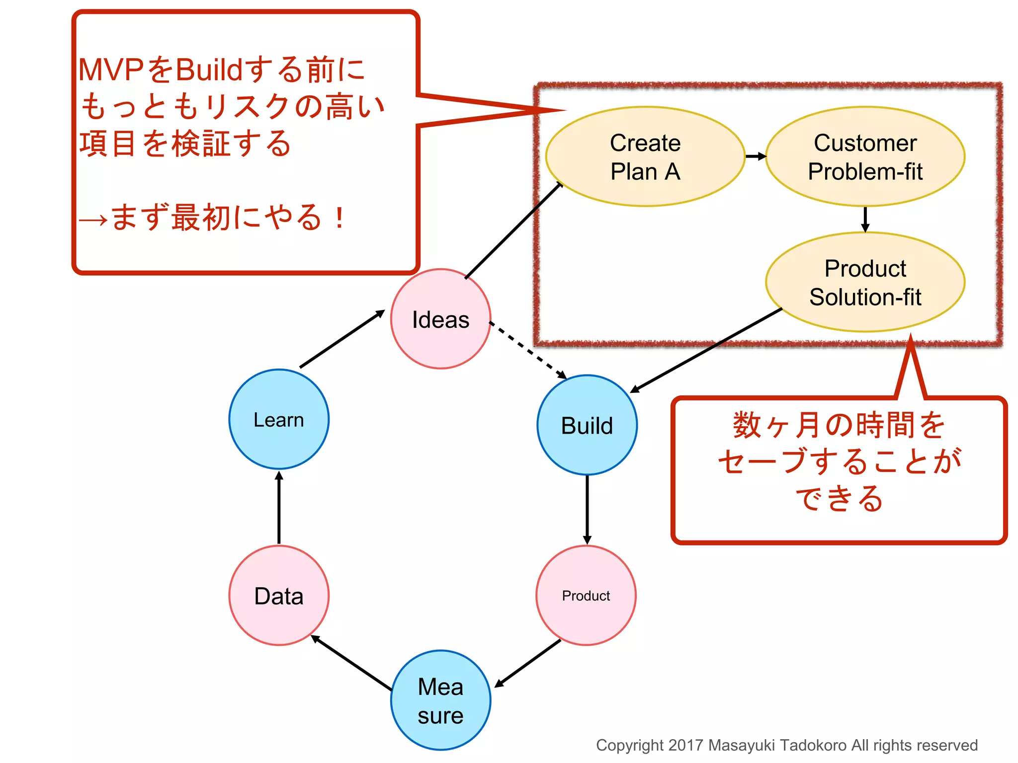 Build
Ideas
Product
Mea
sure
Data
Learn
Product
Solution-fit
Customer
Problem-fit
Create
Plan A
MVPをBuildする前に
もっともリスクの高い
項目を検証する
→まず最初にやる！
数ヶ月の時間を
セーブすることが
できる
Copyright 2017 Masayuki Tadokoro All rights reserved
 