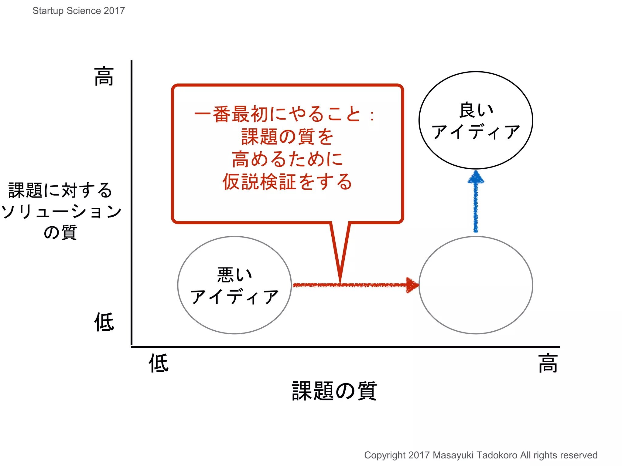 課題の質
課題に対する
ソリューション
の質
高
高低
低
良い
アイディア
悪い
アイディア
一番最初にやること：
課題の質を
高めるために
仮説検証をする
Copyright 2017 Masayuki Tadokoro All rights reserved
Startup Science 2017
 