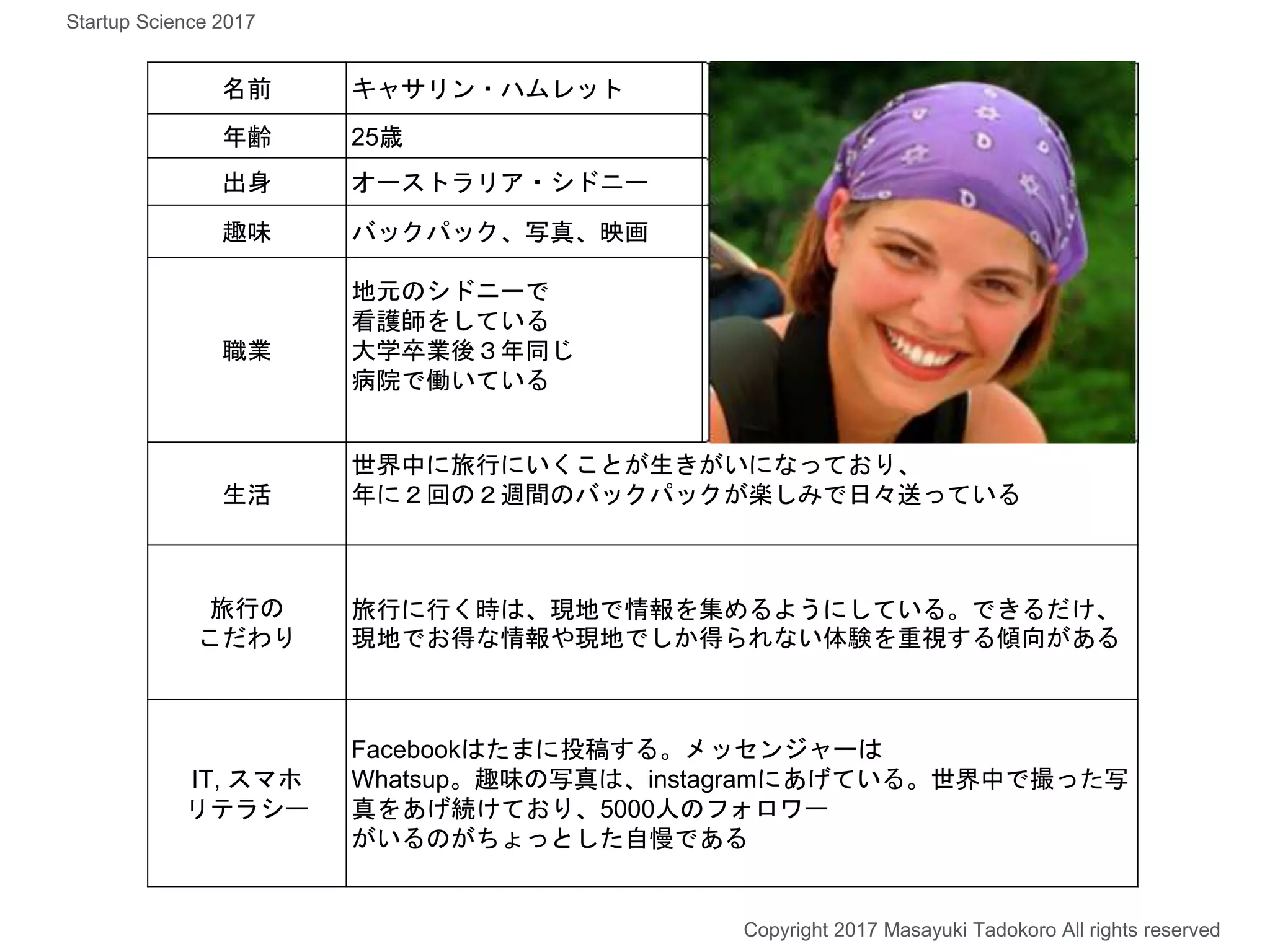 何を課題に
感じているのか
名前 キャサリン・ハムレット
年齢 25歳
出身 オーストラリア・シドニー
趣味 バックパック、写真、映画
職業
地元のシドニーで
看護師をしている
大学卒業後３年同じ
病院で働いている
生活
世界中に旅行にいくことが生きがいになっており、
年に２回の２週間のバックパックが楽しみで日々送っている
旅行の
こだわり
旅行に行く時は、現地で情報を集めるようにしている。できるだけ、
現地でお得な情報や現地でしか得られない体験を重視する傾向がある
IT, スマホ
リテラシー
Facebookはたまに投稿する。メッセンジャーは
Whatsup。趣味の写真は、instagramにあげている。世界中で撮った写
真をあげ続けており、5000人のフォロワー
がいるのがちょっとした自慢である
Copyright 2017 Masayuki Tadokoro All rights reserved
Startup Science 2017
 