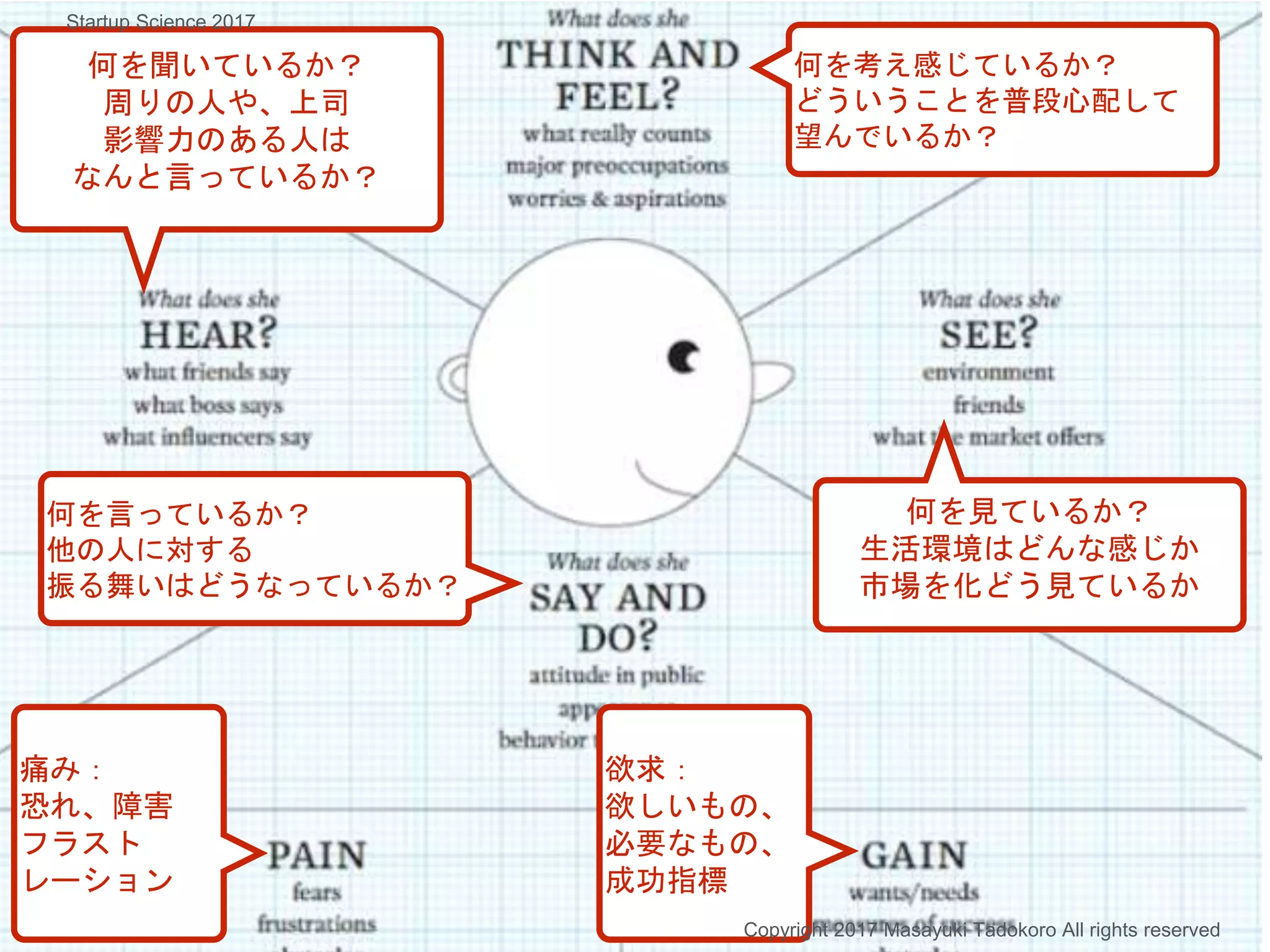 何を考え感じているか？
どういうことを普段心配して
望んでいるか？
何を見ているか？
生活環境はどんな感じか
市場を化どう見ているか
何を言っているか？
他の人に対する
振る舞いはどうなっているか？
何を聞いているか？
周りの人や、上司
影響力のある人は
なんと言っているか？
欲求：
欲しいもの、
必要なもの、
成功指標
痛み：
恐れ、障害
フラスト
レーション
Copyright 2017 Masayuki Tadokoro All rights reserved
Startup Science 2017
 