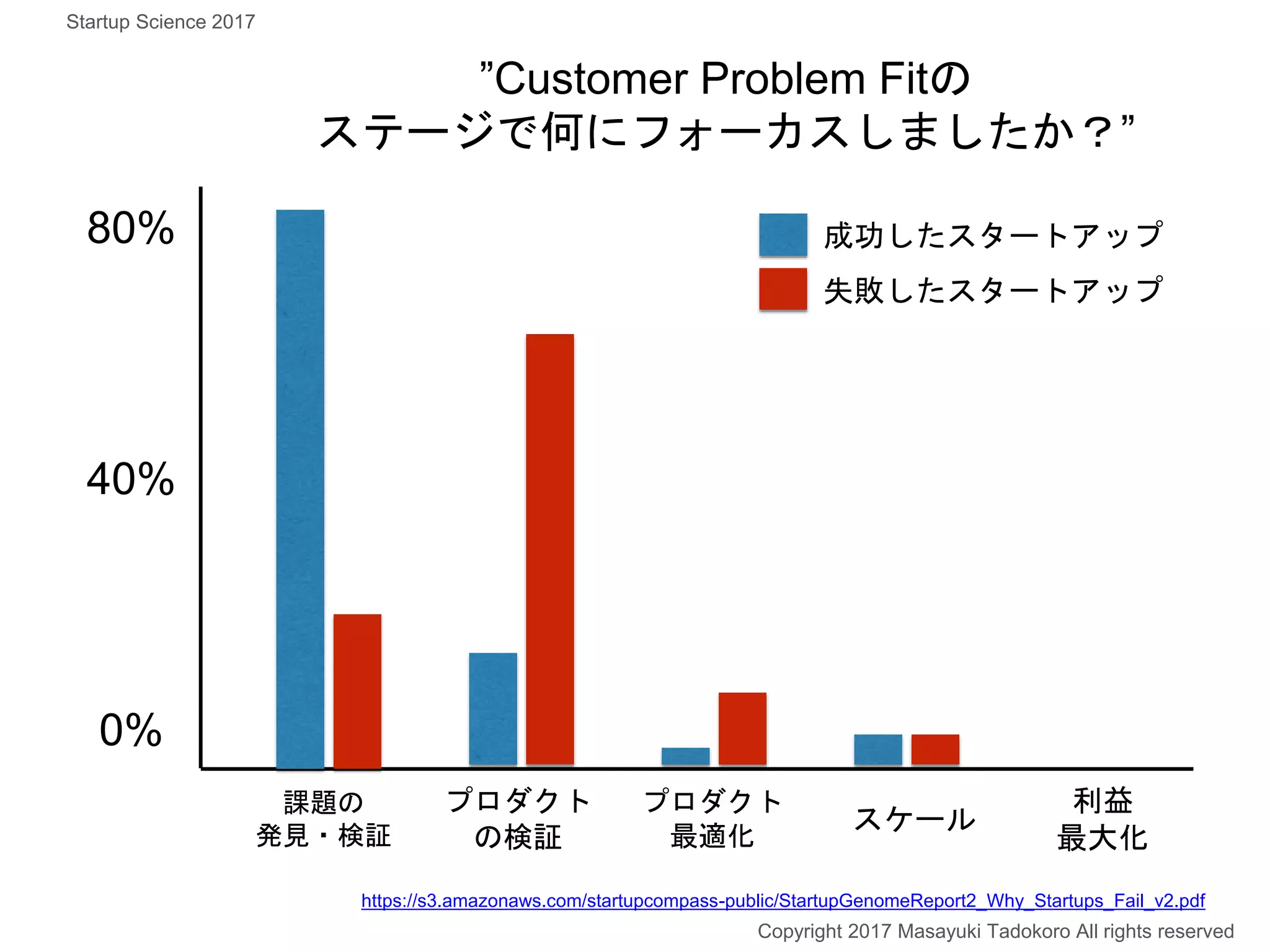 80%
課題の
発見・検証
0%
Copyright 2017 Masayuki Tadokoro All rights reserved
Startup Science 2017
”Customer Problem Fitの
ステージで何にフォーカスしましたか？”
40%
プロダクト
の検証
プロダクト
最適化
スケール
利益
最大化
成功したスタートアップ
失敗したスタートアップ
https://s3.amazonaws.com/startupcompass-public/StartupGenomeReport2_Why_Startups_Fail_v2.pdf
 