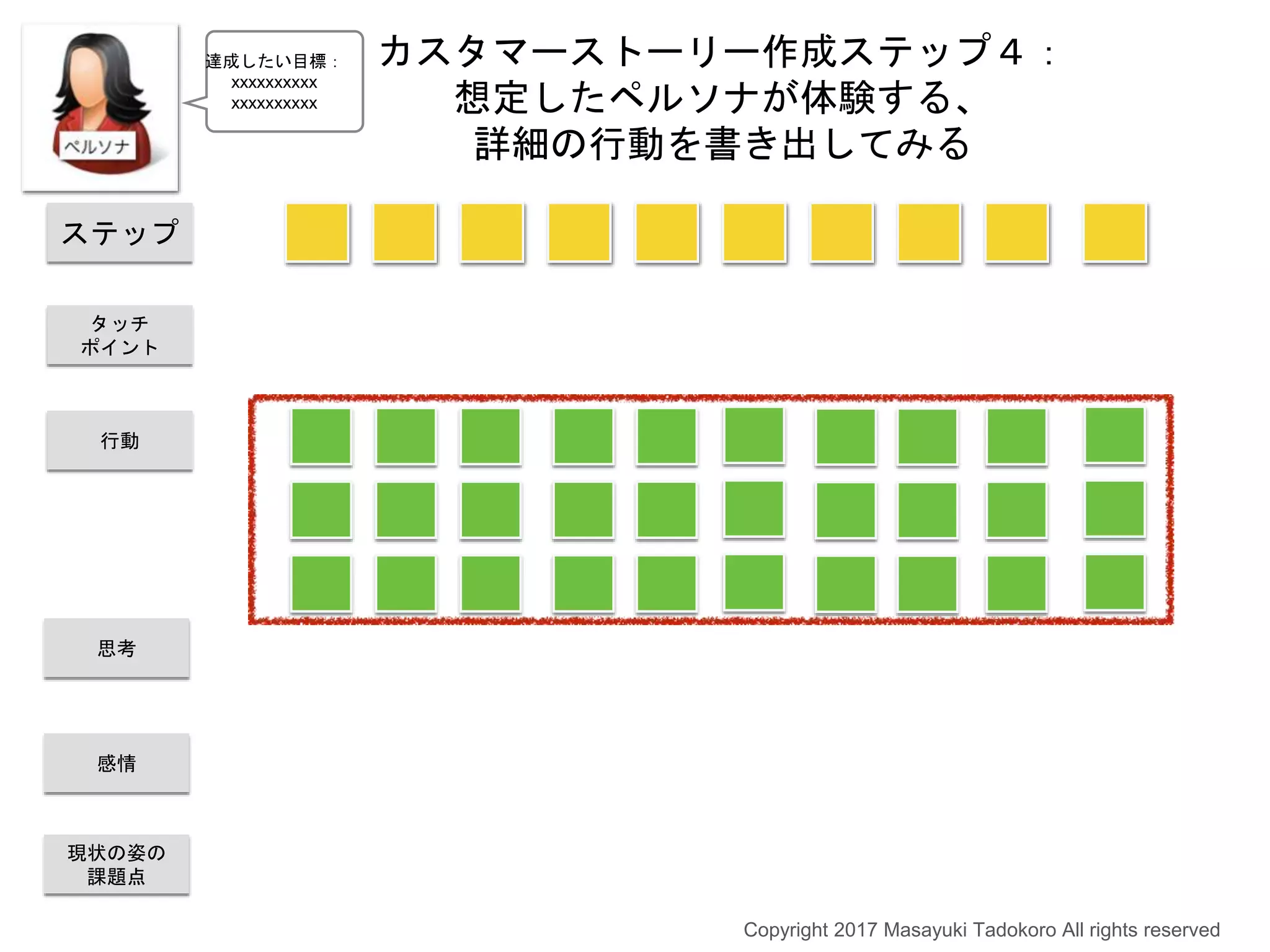 カスタマーストーリー作成ステップ４：
想定したペルソナが体験する、
詳細の行動を書き出してみる
Copyright 2017 Masayuki Tadokoro All rights reserved
ステップ
タッチ
ポイント
行動
思考
感情
現状の姿の
課題点
達成したい目標：
xxxxxxxxxx
xxxxxxxxxx
 