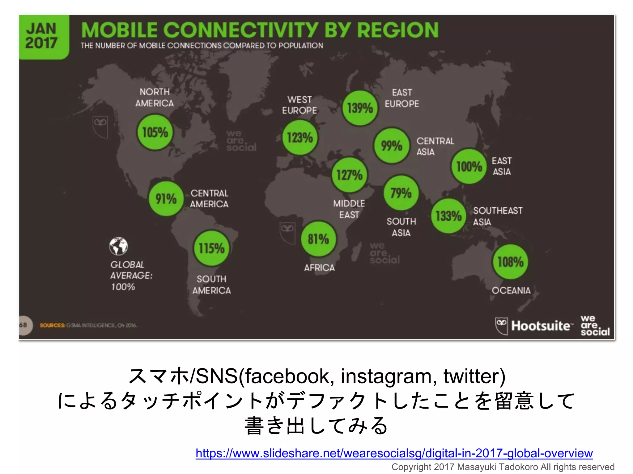 スマホ/SNS(facebook, instagram, twitter)
によるタッチポイントがデファクトしたことを留意して
書き出してみる
https://www.slideshare.net/wearesocialsg/digital-in-2017-global-overview
Copyright 2017 Masayuki Tadokoro All rights reserved
 