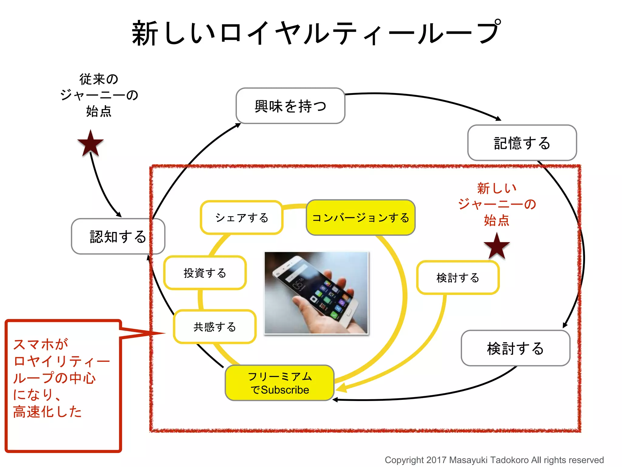 認知する
検討する
記憶する
興味を持つ
従来の
ジャーニーの
始点
新しいロイヤルティーループ
検討する
新しい
ジャーニーの
始点
フリーミアム
でSubscribe
共感する
投資する
シェアする コンバージョンする
スマホが
ロヤイリティー
ループの中心
になり、
高速化した
Copyright 2017 Masayuki Tadokoro All rights reserved
 