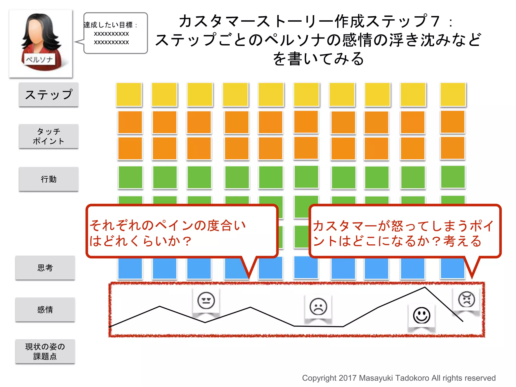 カスタマーストーリー作成ステップ７：
ステップごとのペルソナの感情の浮き沈みなど
を書いてみる
Copyright 2017 Masayuki Tadokoro All rights reserved
ステップ
タッチ
ポイント
行動
思考
感情
現状の姿の
課題点
カスタマーが怒ってしまうポイ
ントはどこになるか？考える
それぞれのペインの度合い
はどれくらいか？
達成したい目標：
xxxxxxxxxx
xxxxxxxxxx
 