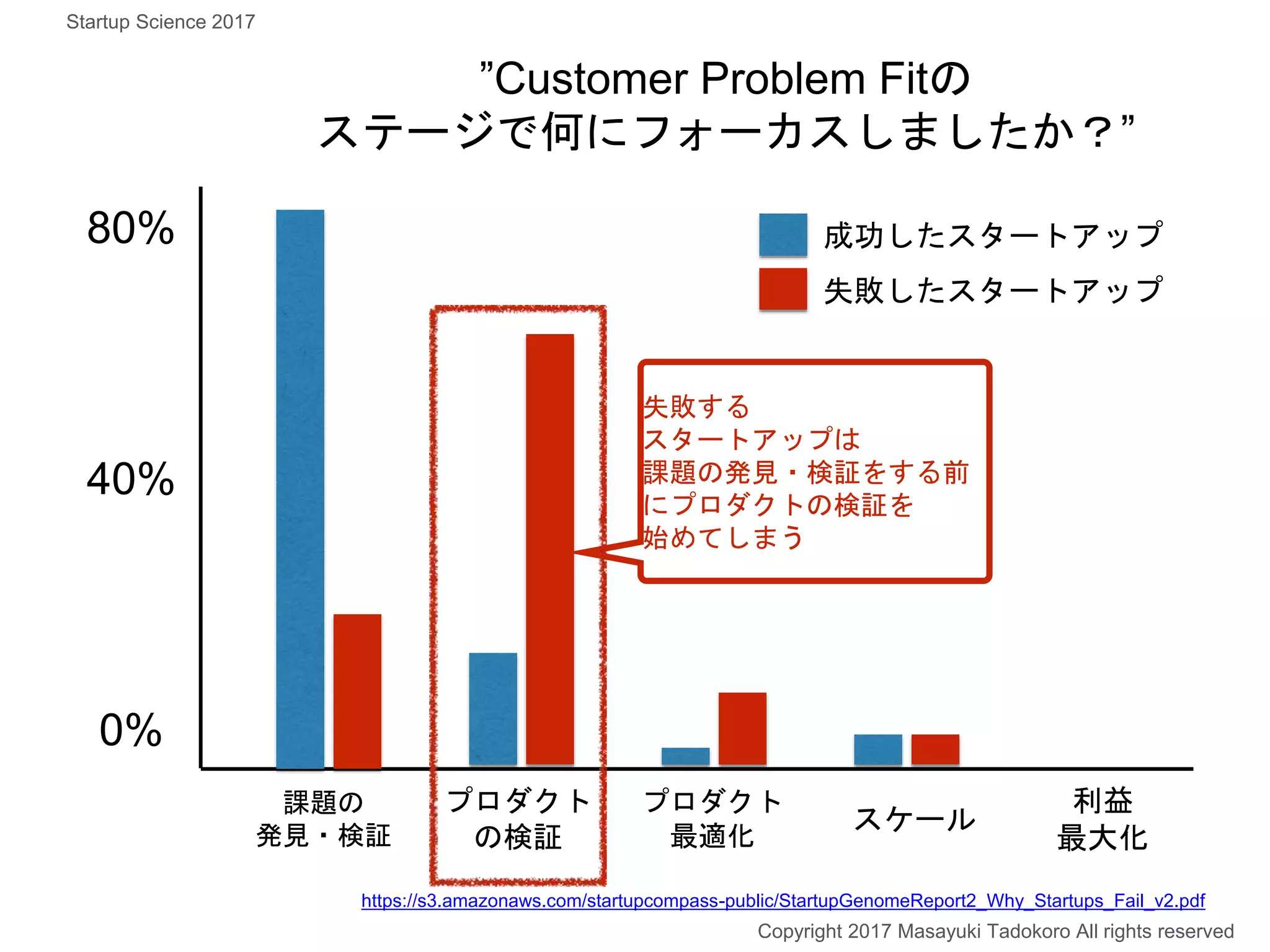 80%
課題の
発見・検証
0%
Copyright 2017 Masayuki Tadokoro All rights reserved
Startup Science 2017
”Customer Problem Fitの
ステージで何にフォーカスしましたか？”
40%
プロダクト
の検証
プロダクト
最適化
スケール
利益
最大化
成功したスタートアップ
失敗したスタートアップ
https://s3.amazonaws.com/startupcompass-public/StartupGenomeReport2_Why_Startups_Fail_v2.pdf
失敗する
スタートアップは
課題の発見・検証をする前
にプロダクトの検証を
始めてしまう
 