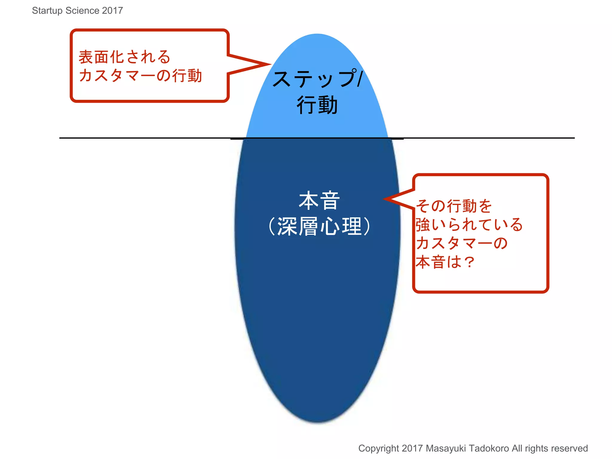 ステップ/
行動
本音
（深層心理）
その行動を
強いられている
カスタマーの
本音は？
表面化される
カスタマーの行動
Copyright 2017 Masayuki Tadokoro All rights reserved
Startup Science 2017
 