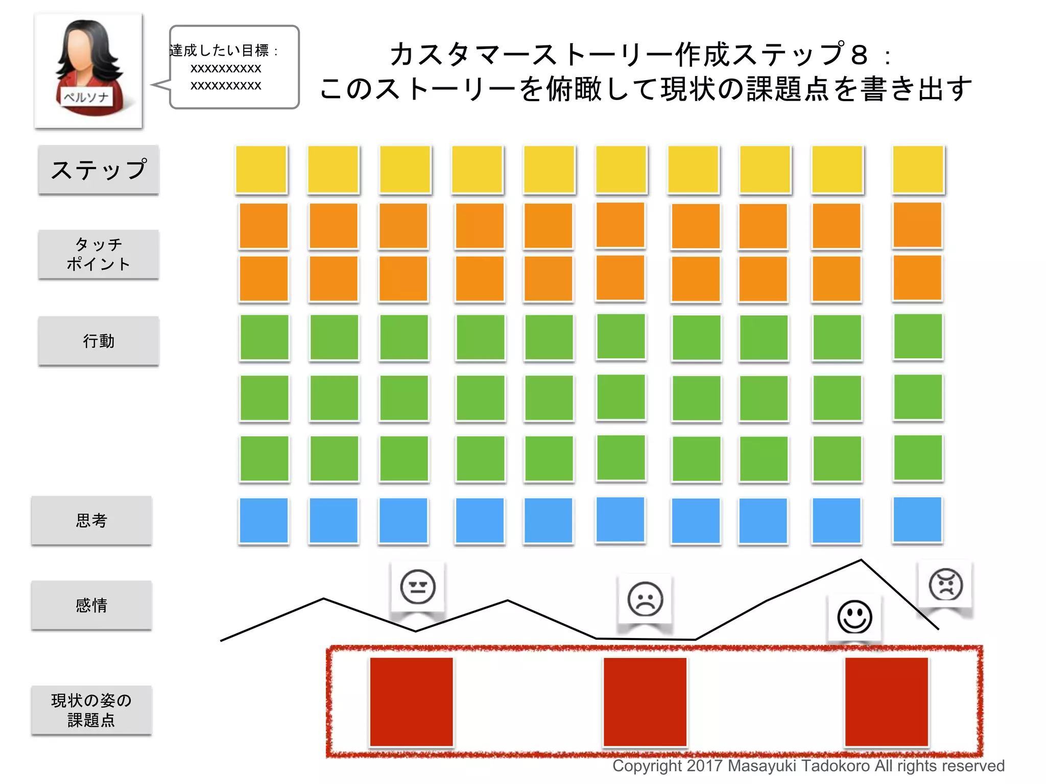 カスタマーストーリー作成ステップ８：
このストーリーを俯瞰して現状の課題点を書き出す
Copyright 2017 Masayuki Tadokoro All rights reserved
ステップ
タッチ
ポイント
行動
思考
感情
現状の姿の
課題点
達成したい目標：
xxxxxxxxxx
xxxxxxxxxx
 