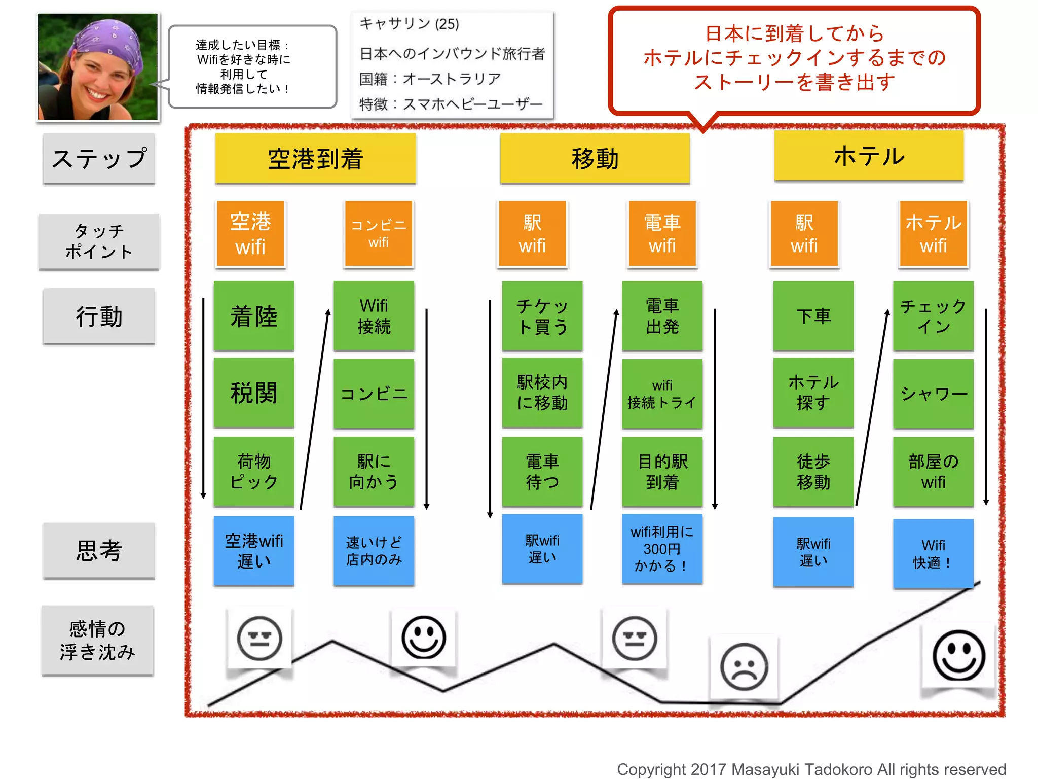 ステップ
行動
感情の
浮き沈み
空港到着 移動 ホテル
着陸
税関
荷物
ピック
Wifi
接続
駅に
向かう
コンビニ
チケッ
ト買う
駅校内
に移動
電車
待つ
電車
出発
目的駅
到着
wifi
接続トライ
下車
ホテル
探す
徒歩
移動
チェック
イン
部屋の
wifi
シャワー
Copyright 2017 Masayuki Tadokoro All rights reserved
タッチ
ポイント
空港
wifi
コンビニ
wifi
駅
wifi
電車
wifi
駅
wifi
ホテル
wifi
思考
空港wifi
遅い
速いけど
店内のみ
駅wifi
遅い
wifi利用に
300円
かかる！
駅wifi
遅い
Wifi
快適！
日本に到着してから
ホテルにチェックインするまでの
ストーリーを書き出す
達成したい目標：
Wifiを好きな時に
利用して
情報発信したい！
 