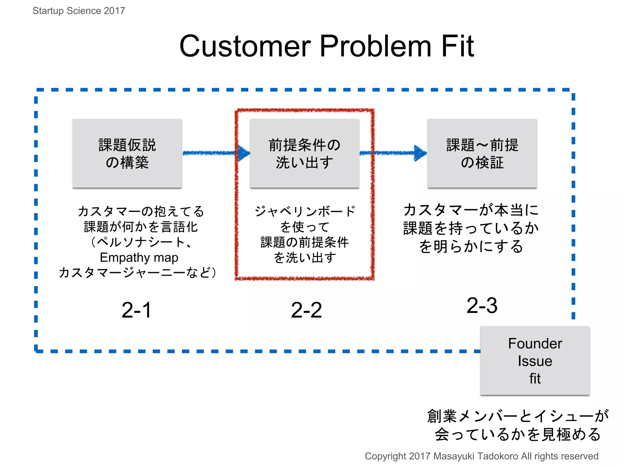 Customer Problem Fit
課題〜前提
の検証
課題仮説
の構築
カスタマーの抱えてる
課題が何かを言語化
（ペルソナシート、
Empathy map
カスタマージャーニーなど）
カスタマーが本当に
課題を持っているか
を明らかにする
2-1 2-3
前提条件の
洗い出す
ジャベリンボード
を使って
課題の前提条件
を洗い出す
2-2
創業メンバーとイシューが
会っているかを見極める
Founder
Issue
fit
Copyright 2017 Masayuki Tadokoro All rights reserved
Startup Science 2017
 