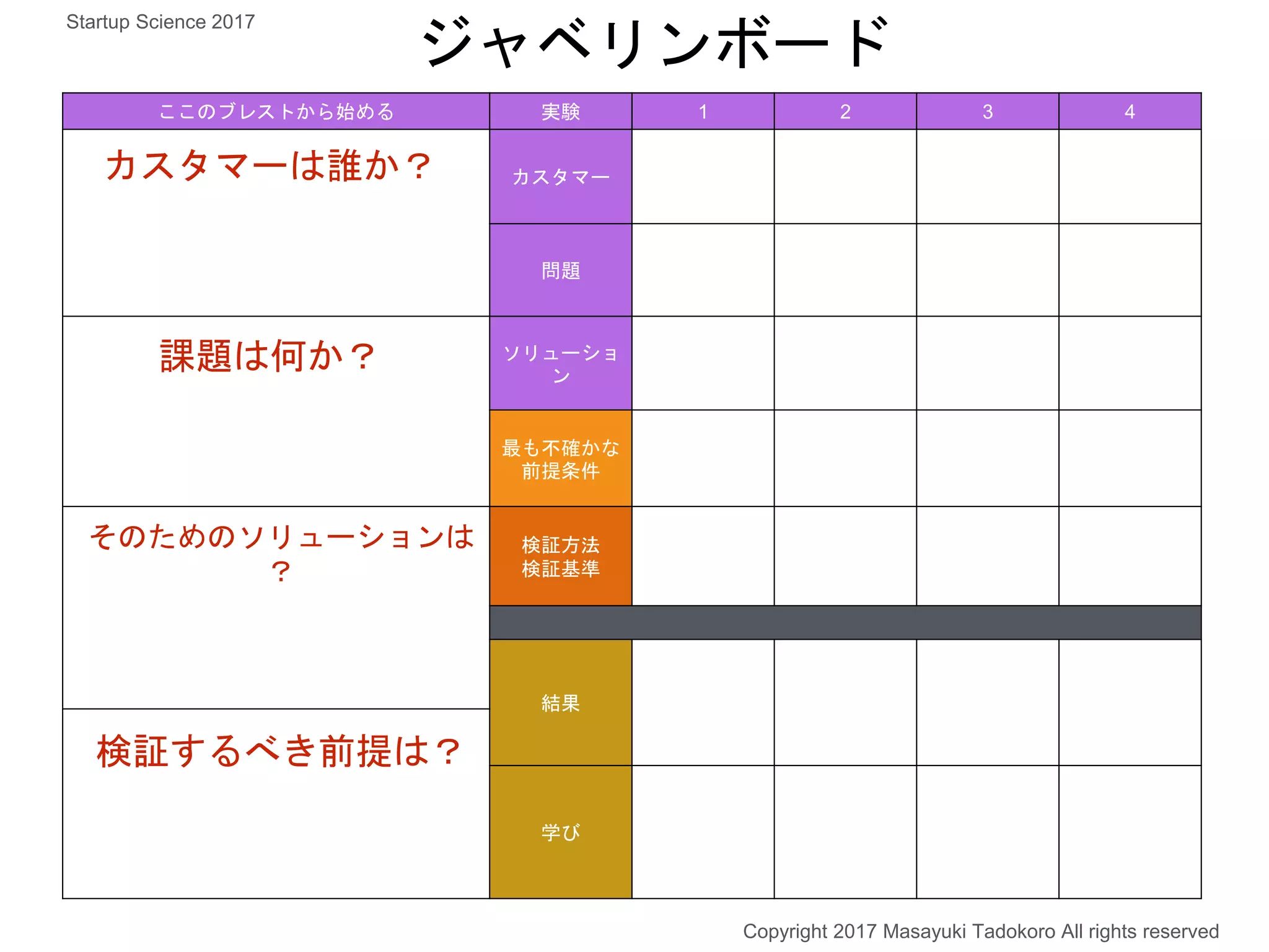ここのブレストから始める 実験 1 2 3 4
カスタマー
問題
ソリューショ
ン
最も不確かな
前提条件
検証方法
検証基準
結果
学び
カスタマーは誰か？
課題は何か？
そのためのソリューションは
？
検証するべき前提は？
ジャベリンボード
Copyright 2017 Masayuki Tadokoro All rights reserved
Startup Science 2017
 
