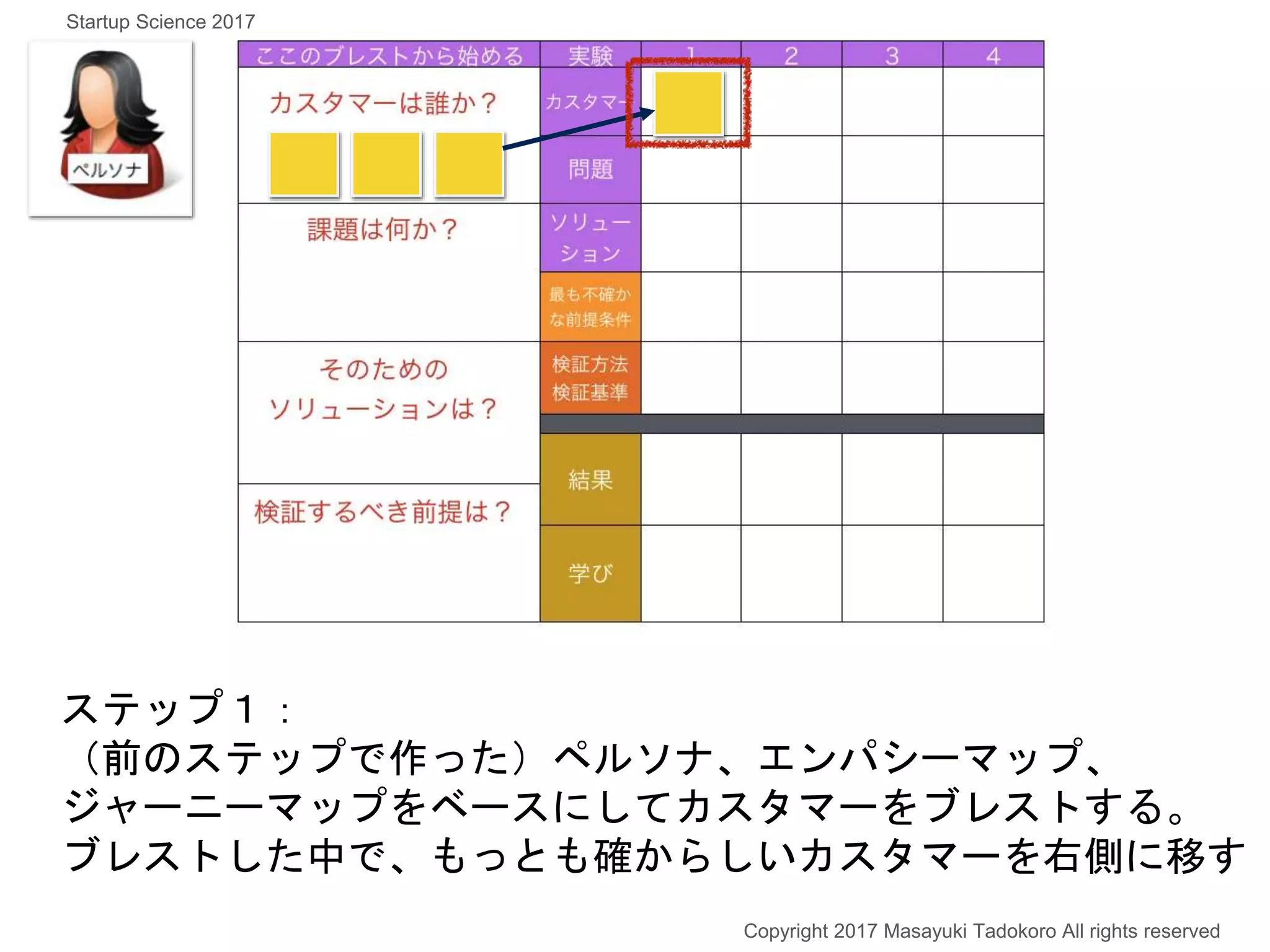 ステップ１：
（前のステップで作った）ペルソナ、エンパシーマップ、
ジャーニーマップをベースにしてカスタマーをブレストする。
ブレストした中で、もっとも確からしいカスタマーを右側に移す
Copyright 2017 Masayuki Tadokoro All rights reserved
Startup Science 2017
 