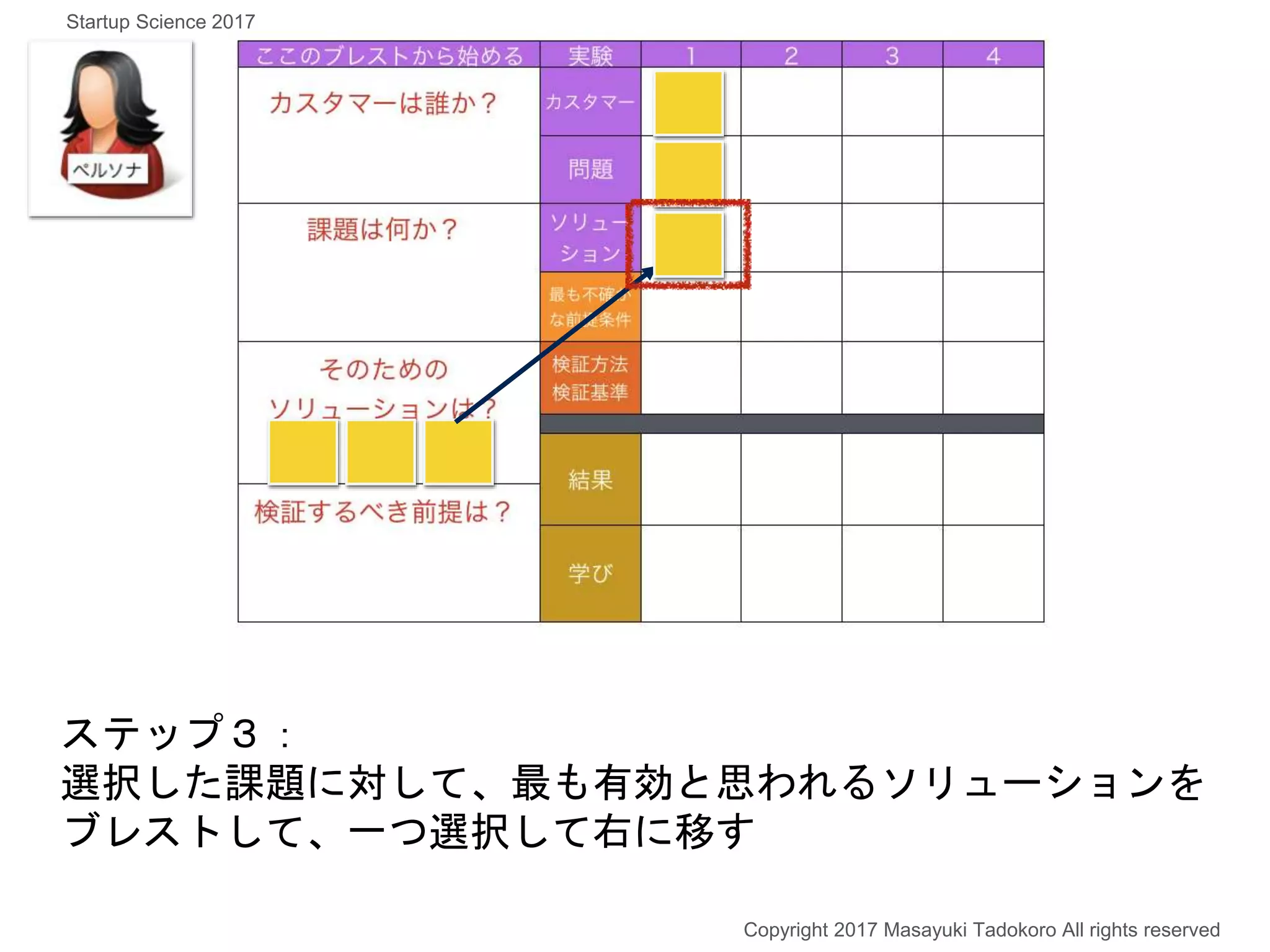 ステップ３：
選択した課題に対して、最も有効と思われるソリューションを
ブレストして、一つ選択して右に移す
Copyright 2017 Masayuki Tadokoro All rights reserved
Startup Science 2017
 