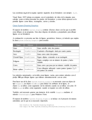 Las coordenas (x,y) de la esquina superior izquierda de un formulario son siempre (0,0).
Visual Basic .NET trabaja en conjunto con el controlador de vídeo de la máquina para
calcular como se deben presentar los píxeles del formulario y como deben aparecer en la
pantalla figuras como líneas, rectangulos, curvas y círculos.
Clase System.Drawing.Graphics
El espacio de nombres System.Drawing contiene diversas clases con las que es posible
crear dibujos en un programa. Esta clase dispone de métodos y propiedades para dibujar
figuras en un formulario.
A continuación se presenta una lista de figuras geométricas básicas y el método que emplea
la claseSystem.Drawing.Graphics para crearlas:
Figura Método Descripción
Línea DrawLine Línea sencilla entre dos puntos
Rectángulo DrawRectangle Cuadrado o Rectángulo dado por cuatro puntos
Arco DrawArc Línea curva entre dos puntos
Círculo/Elipse DrawEllipse Figura elíptica contenida en un ractángulo
Polígono DrawPolygon
Figura compleja con un número de puntos y lados
variable
Curva Drawcurve Línea curva que pasa por un número variable de puntos
Bézier splines DrawBezier
Curva dibujada utilizando cuatro puntos (puntos 2 y 3
son puntos de control)
Los métodos mencionados en la tabla crean figuras vacías, pero existen métodos con el
prefijo Fill que dibujan figuras que rellenan automáticamente con un color.
Para hacer uso de la clase System.Drawing.Graphics es necesario crear un objeto de
tipo Graphics, un objeto Pen oBrush para indicar los atributos de la figura, el
objeto Pen se utiliza como argumento de los métodos cuando no se rellena con color. El
objeto Brush se utiliza como argumento cuando se requiere un color de relleno.
También será necesario generar una instancia de la variable Graphics mediante el
método CreateGraphics para Windows Form.
El espacio de nombres System.Drawing.Graphics se incluye en el proyecto de manera
automática por lo que no es necesario importarla.
Dim Grafico As System.Drawing.Graphics
Dim Lapiz As New System.Drawing.Pen(System.Drawing.Color.Blue)
 