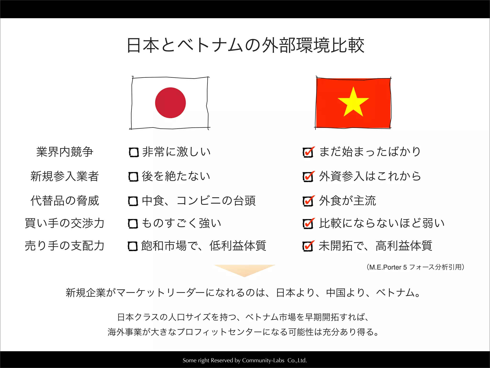 Some right Reserved by Community-Labs Co.,Ltd.
日本とベトナムの外部環境比較
業界内競争
新規参入業者
代替品の脅威
買い手の交渉力
売り手の支配力
非常に激しい まだ始まったばかり
後を絶たない 外資参入はこれから
中食、コンビニの台頭 外食が主流
ものすごく強い 比較にならないほど弱い
飽和市場で、低利益体質 未開拓で、高利益体質
新規企業がマーケットリーダーになれるのは、日本より、中国より、ベトナム。
日本クラスの人口サイズを持つ、ベトナム市場を早期開拓すれば、
海外事業が大きなプロフィットセンターになる可能性は充分あり得る。
（M.E.Porter 5 フォース分析引用）
 
