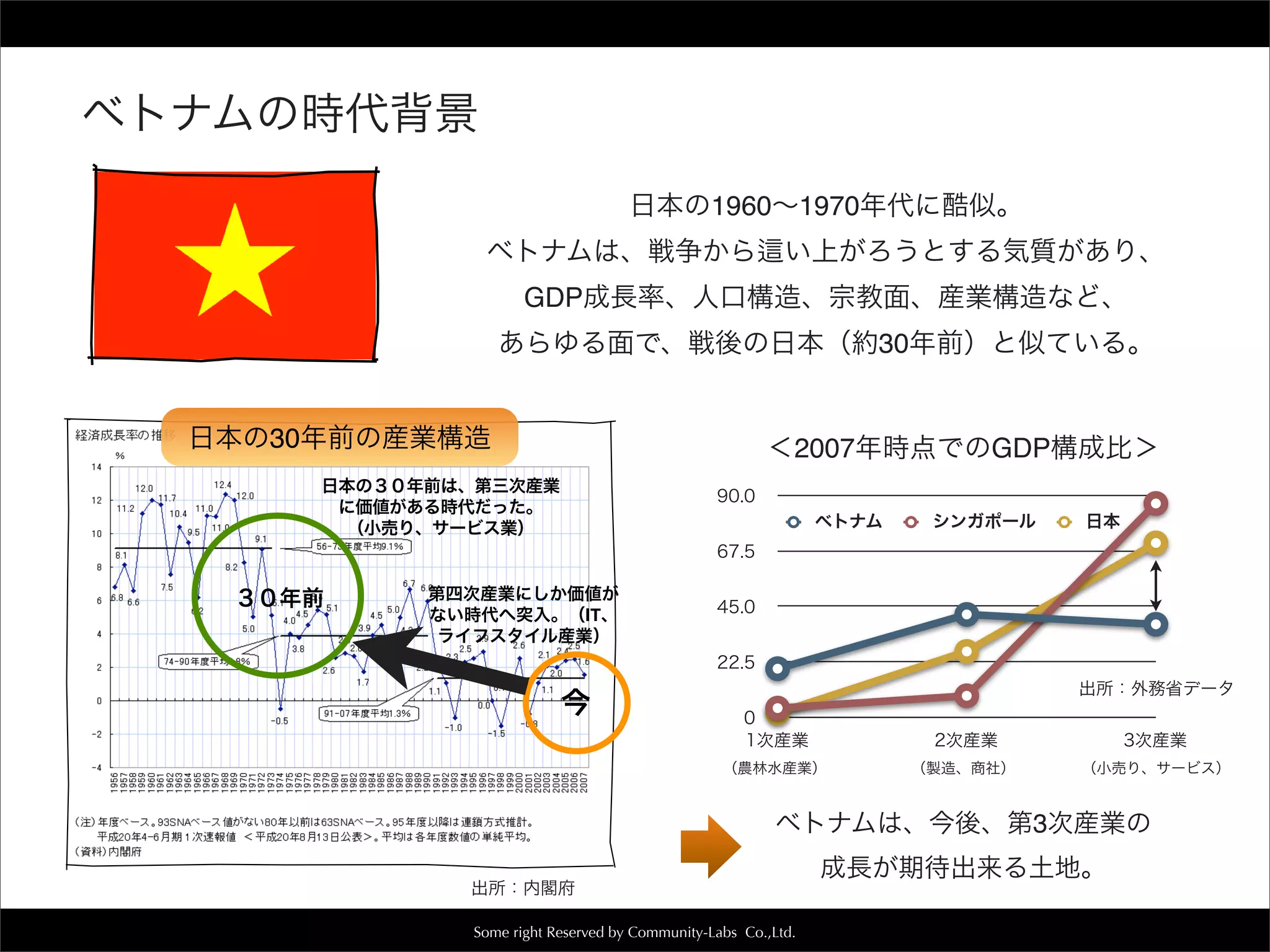 Some right Reserved by Community-Labs Co.,Ltd.
ベトナムの時代背景
日本の1960∼1970年代に酷似。
ベトナムは、戦争から い上がろうとする気質があり、
GDP成長率、人口構造、宗教面、産業構造など、
あらゆる面で、戦後の日本（約30年前）と似ている。
日本の30年前の産業構造
第四次産業にしか価値が
ない時代へ突入。（IT、
ライフスタイル産業）
日本の３０年前は、第三次産業
に価値がある時代だった。
（小売り、サービス業）
0
22.5
45.0
67.5
90.0
1次産業 2次産業 3次産業
ベトナム シンガポール 日本
＜2007年時点でのGDP構成比＞
ベトナムは、今後、第3次産業の
成長が期待出来る土地。
３０年前
今
出所：外務省データ
出所：内閣府
（製造、商社）（農林水産業） （小売り、サービス）
 