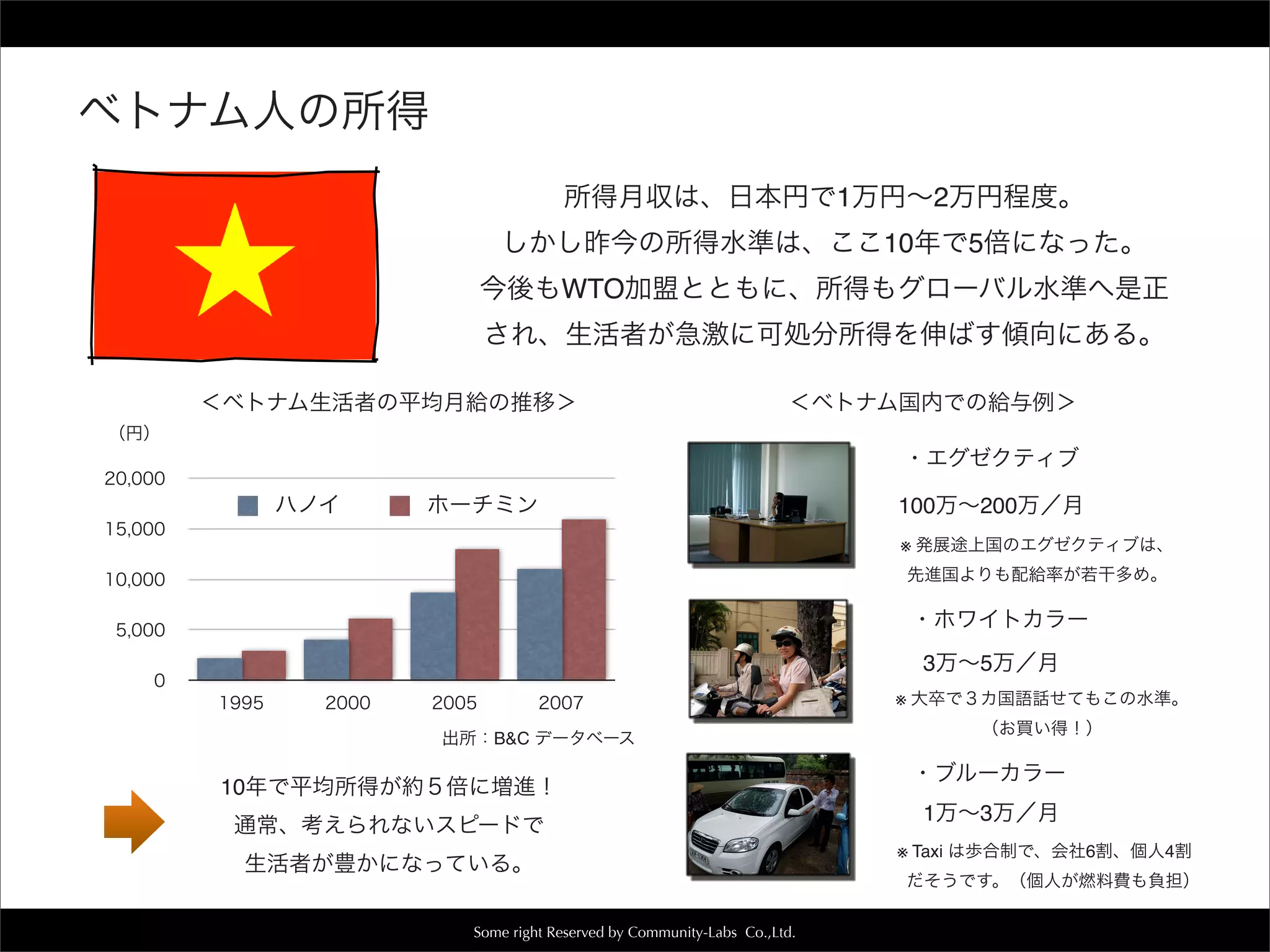 Some right Reserved by Community-Labs Co.,Ltd.
ベトナム人の所得
所得月収は、日本円で1万円∼2万円程度。
しかし昨今の所得水準は、ここ10年で5倍になった。
今後もWTO加盟とともに、所得もグローバル水準へ是正
され、生活者が急激に可処分所得を伸ばす傾向にある。
＜ベトナム生活者の平均月給の推移＞
0
5,000
10,000
15,000
20,000
1995 2000 2005 2007
ハノイ ホーチミン
（円）
10年で平均所得が約５倍に増進！
通常、考えられないスピードで
生活者が豊かになっている。
・エグゼクティブ
・ホワイトカラー
・ブルーカラー
100万∼200万／月
3万∼5万／月
1万∼3万／月
※ Taxi は歩合制で、会社6割、個人4割
 だそうです。（個人が燃料費も負担）
※ 発展途上国のエグゼクティブは、
先進国よりも配給率が若干多め。
※ 大卒で３カ国語話せてもこの水準。
（お買い得！）
＜ベトナム国内での給与例＞
出所：B&C データベース
 