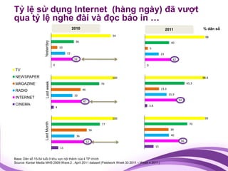 Tỷ lệ sử dụng Internet (hàng ngày) đã vượt
qua tỷ lệ nghe đài và đọc báo in …
                                            ...