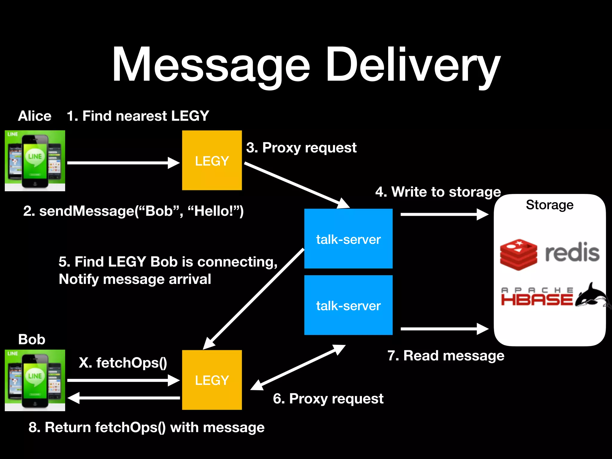 Message Delivery
LEGY
LEGY
talk-server
Storage
1. Find nearest LEGY
2. sendMessage(“Bob”, “Hello!”)
3. Proxy request
4. Write to storage
talk-server
X. fetchOps()
6. Proxy request
7. Read message
8. Return fetchOps() with message
5. Find LEGY Bob is connecting,
Notify message arrival
Alice
Bob
 