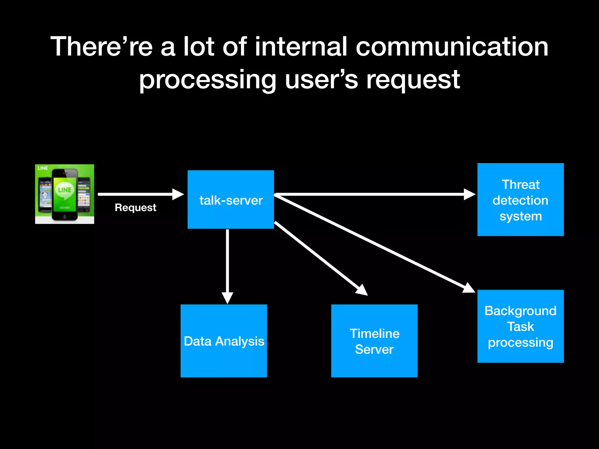 There’re a lot of internal communication
processing user’s request
talk-server
Threat
detection
system
Timeline
Server
Data Analysis
Background
Task
processing
Request
 