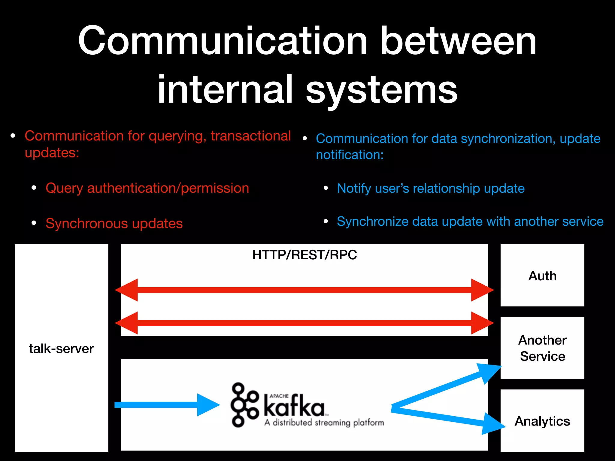 Communication between
internal systems
• Communication for querying, transactional
updates:

• Query authentication/permission

• Synchronous updates
• Communication for data synchronization, update
notiﬁcation:

• Notify user’s relationship update

• Synchronize data update with another service
talk-server
Auth
Analytics
Another
Service
HTTP/REST/RPC
 