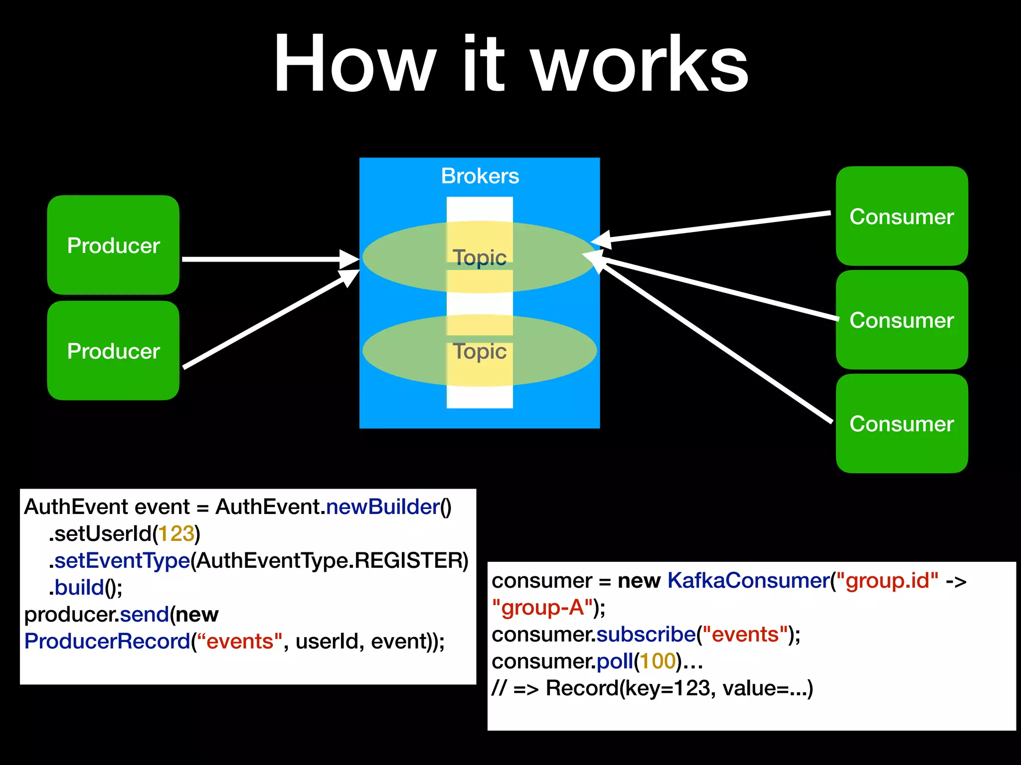 How it works
Producer
Brokers
Consumer
Topic
Topic
Consumer
Consumer
Producer
AuthEvent event = AuthEvent.newBuilder()
.setUserId(123)
.setEventType(AuthEventType.REGISTER)
.build();
producer.send(new
ProducerRecord(“events", userId, event));
consumer = new KafkaConsumer("group.id" ->
"group-A");
consumer.subscribe("events");
consumer.poll(100)…
// => Record(key=123, value=...)
 