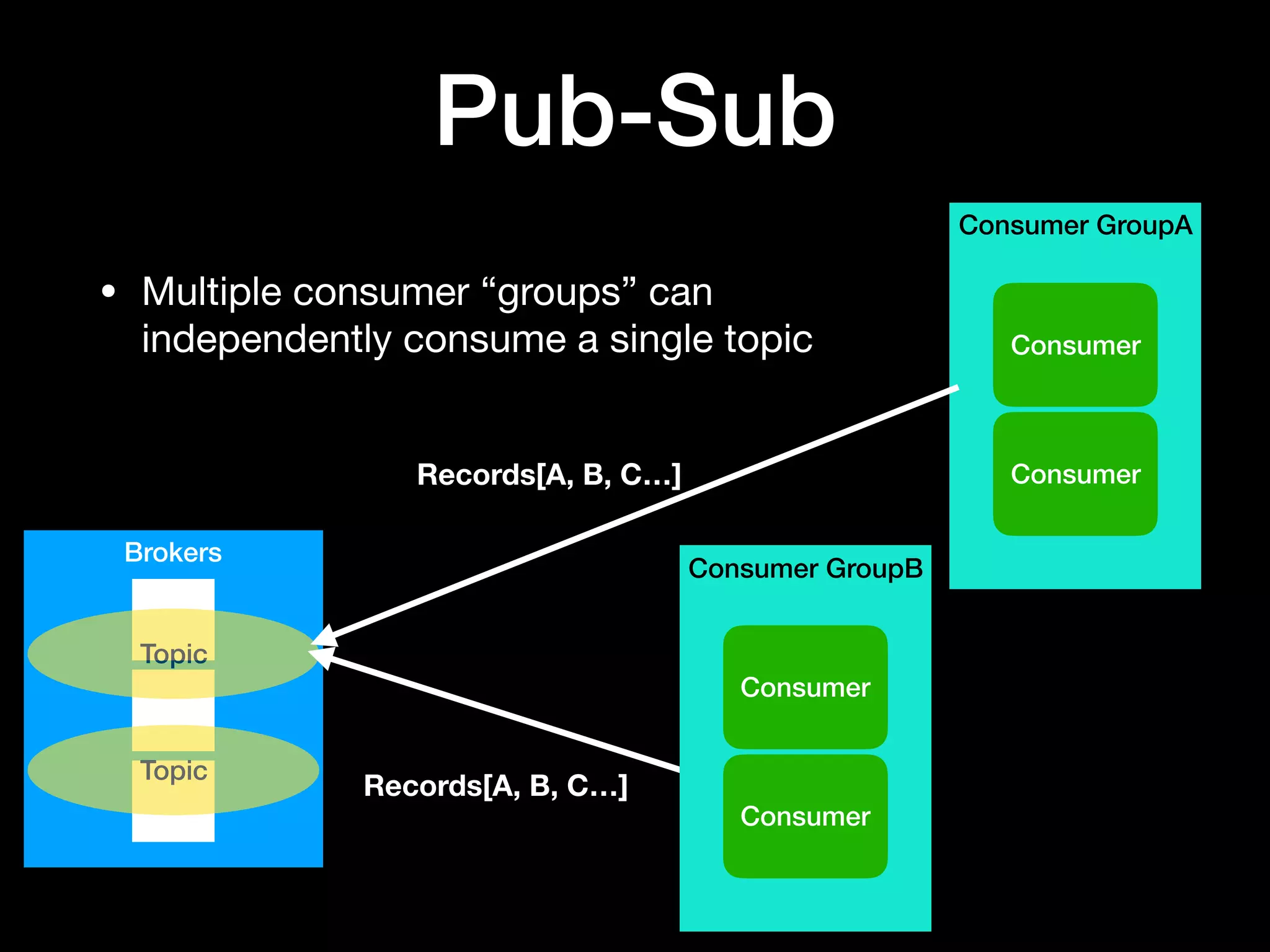Consumer GroupA
Pub-Sub
Brokers
Consumer
Topic
Topic
Consumer
Consumer GroupB
Consumer
Consumer
Records[A, B, C…]
Records[A, B, C…]
• Multiple consumer “groups” can
independently consume a single topic
 