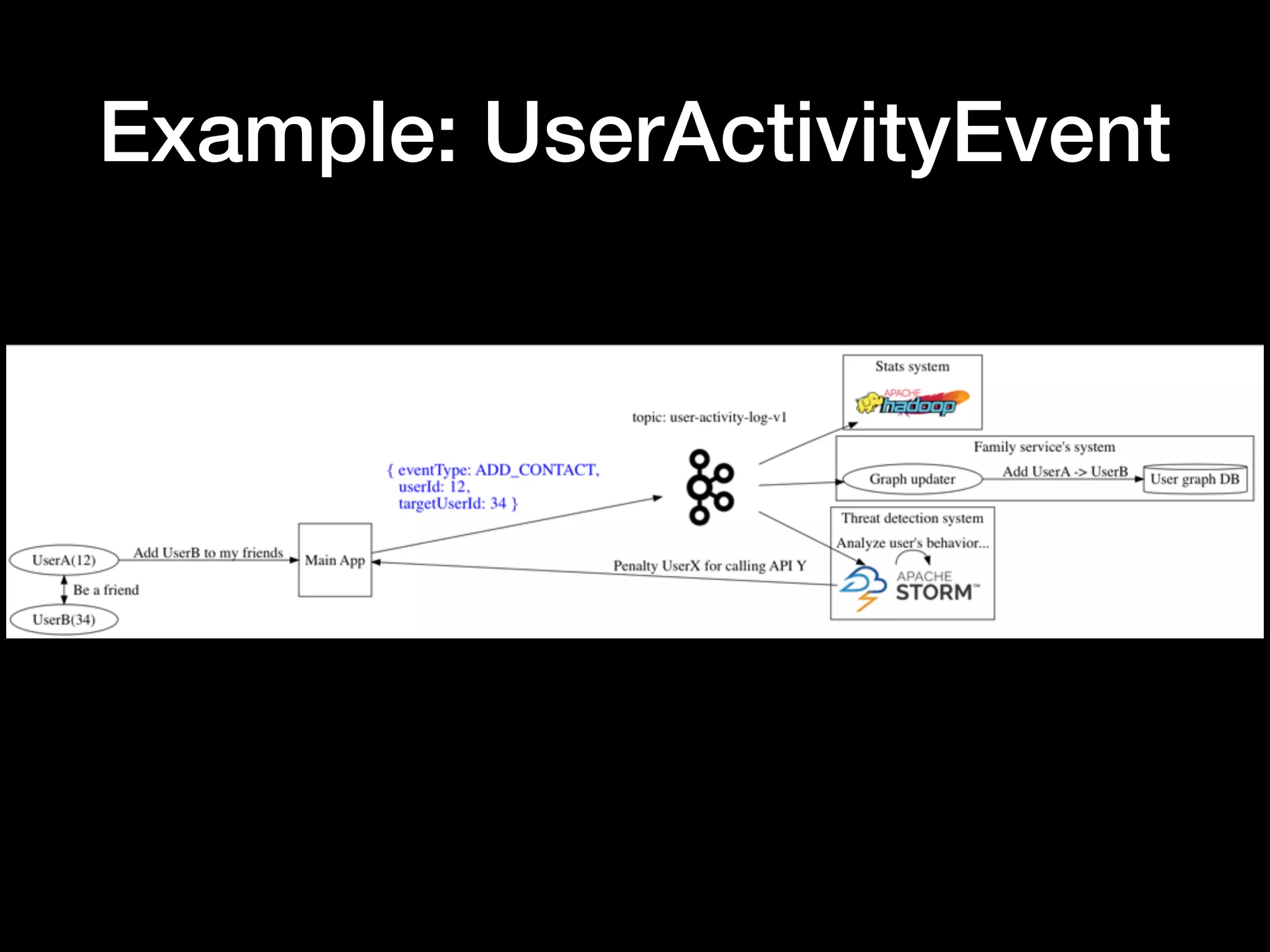 Example: UserActivityEvent
 
