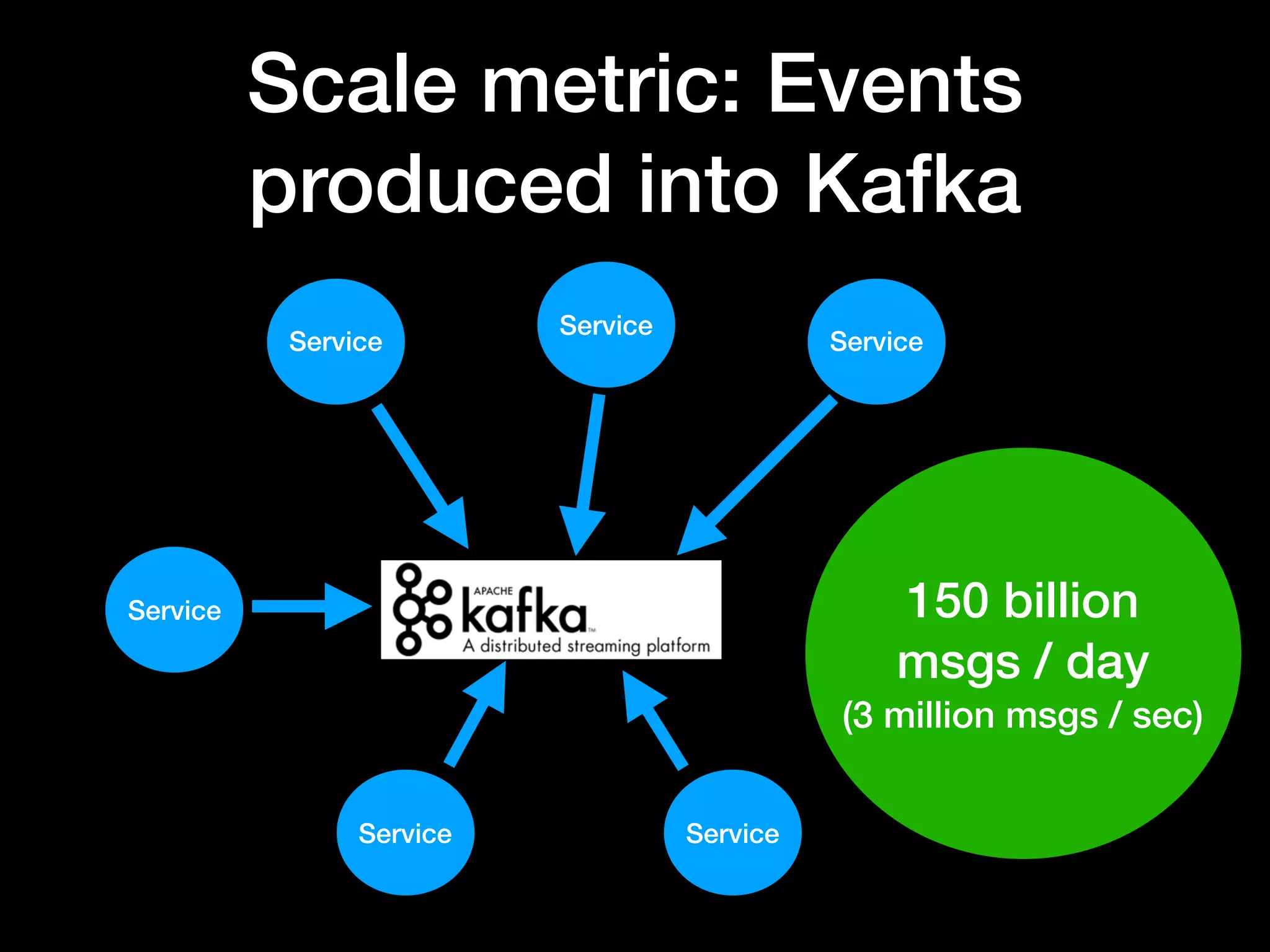 Scale metric: Events
produced into Kafka
Service Service
Service
Service
Service
Service
150 billion
msgs / day
(3 million msgs / sec)
 