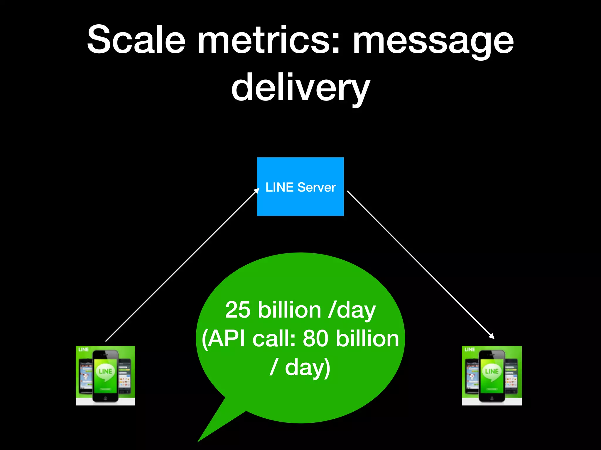 Scale metrics: message
delivery
LINE Server
25 billion /day
(API call: 80 billion
/ day)
 