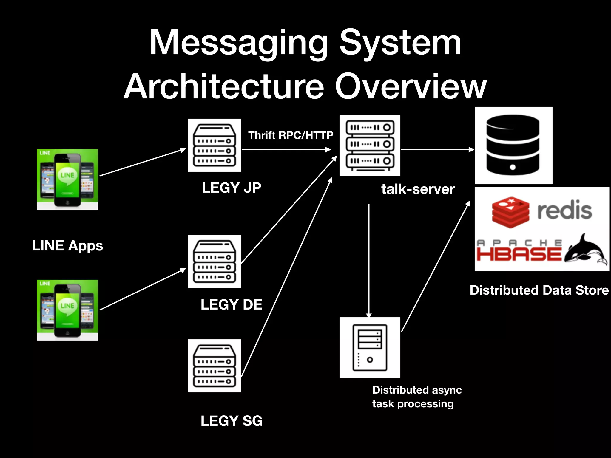 Messaging System
Architecture Overview
LINE Apps
LEGY JP
LEGY DE
LEGY SG
Thrift RPC/HTTP
talk-server
Distributed Data Store
Distributed async
task processing
 