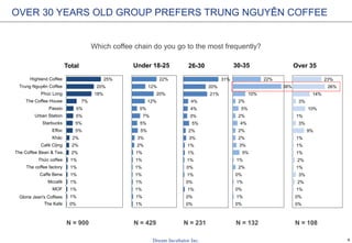 9
0%
1%
1%
1%
1%
1%
1%
2%
2%
2%
5%
5%
5%
5%
7%
18%
20%
25%
The Kafe
Gloria Jean's Coffees
MOF
Mccafé
Caffe Bene
The coffee factory
Thức coffee
The Coffee Bean & Tea…
Café Cộng
Khác
Effoc
Starbucks
Urban Station
Passio
The Coffee House
Phúc Long
Trung Nguyên Coffee
Highland Coffee
Total
1%
1%
1%
1%
1%
1%
1%
1%
2%
3%
5%
5%
7%
5%
12%
20%
12%
22%
Under 18-25
0%
0%
1%
0%
1%
0%
1%
1%
1%
3%
2%
5%
3%
4%
4%
21%
20%
31%
26-30
0%
1%
0%
1%
0%
2%
1%
5%
3%
2%
2%
4%
2%
5%
2%
10%
38%
22%
30-35
0%
0%
1%
2%
3%
1%
2%
1%
1%
1%
9%
3%
1%
10%
3%
14%
26%
23%
Over 35
OVER 30 YEARS OLD GROUP PREFERS TRUNG NGUYÊN COFFEE
Which coffee chain do you go to the most frequently?
N = 900 N = 429 N = 231 N = 132 N = 108
 